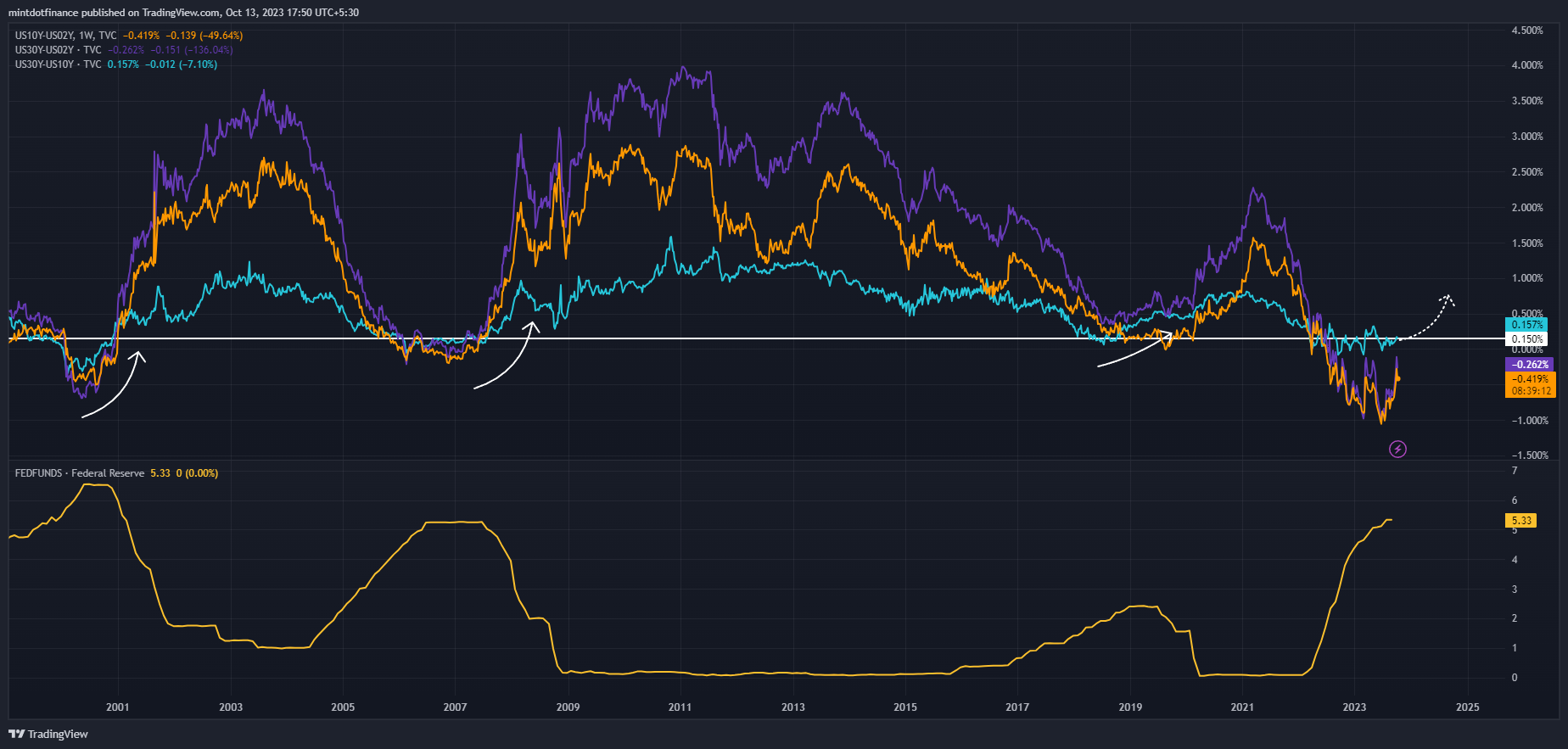 TVC:US10Y-TVC:US02Y Chart Image by mintdotfinance