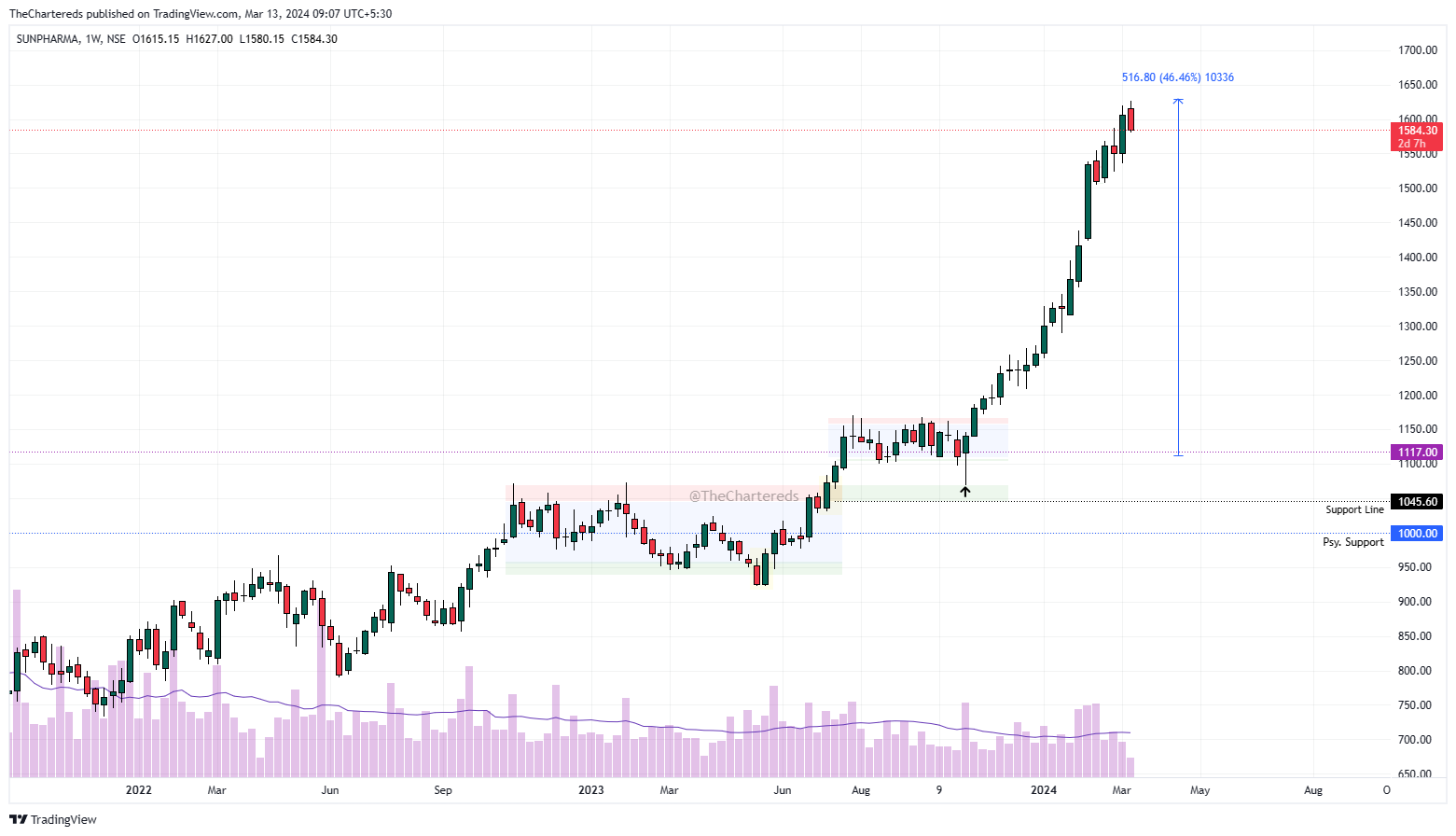 NSE:SUNPHARMA Chart Image by TheChartereds