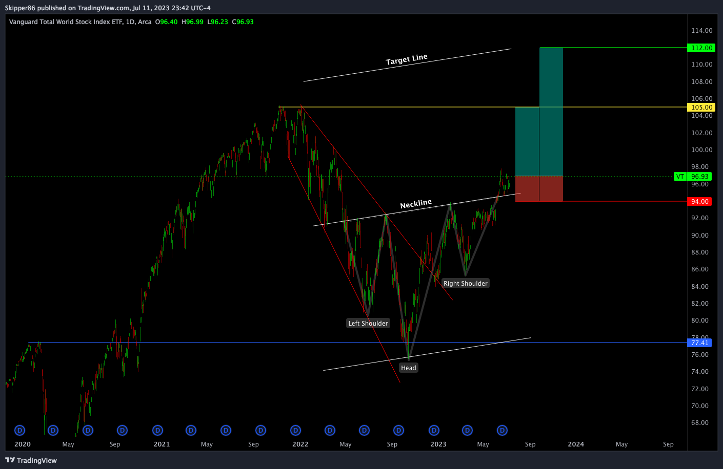 AMEX:VT Chart Image by Skipper86