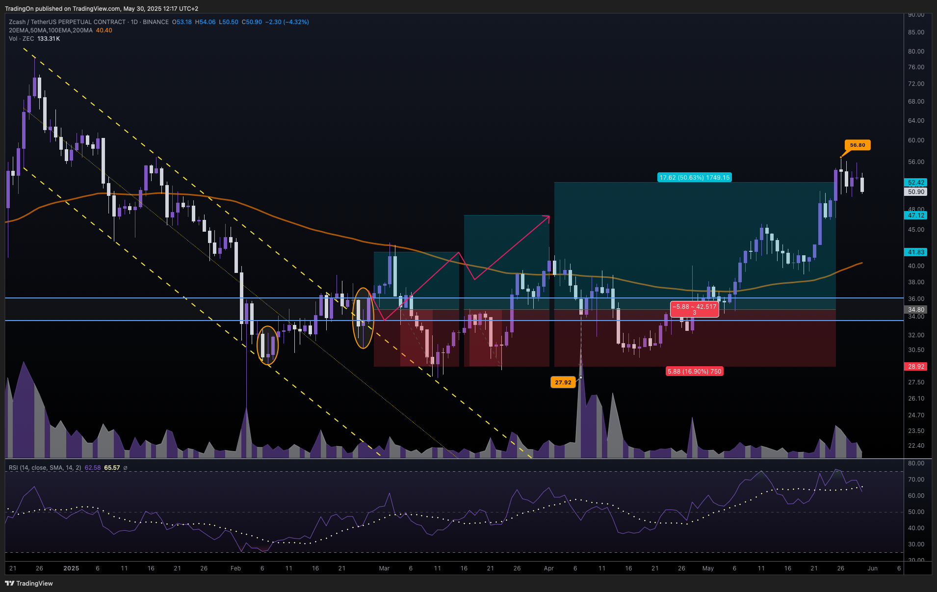 BINANCE:ZECUSDT.P Chart Image by TradingOn