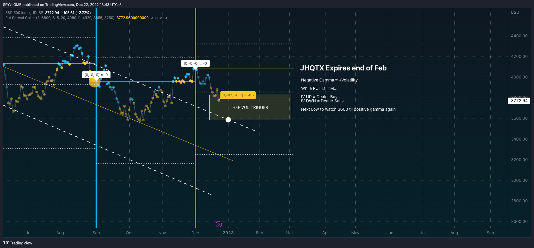 SP:SPX Chart Image by SPYvsGME