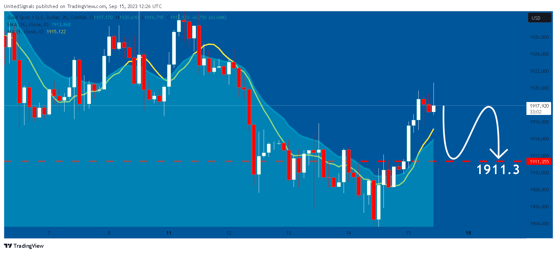 OANDA:XAUUSD Chart Image by UnitedSignals