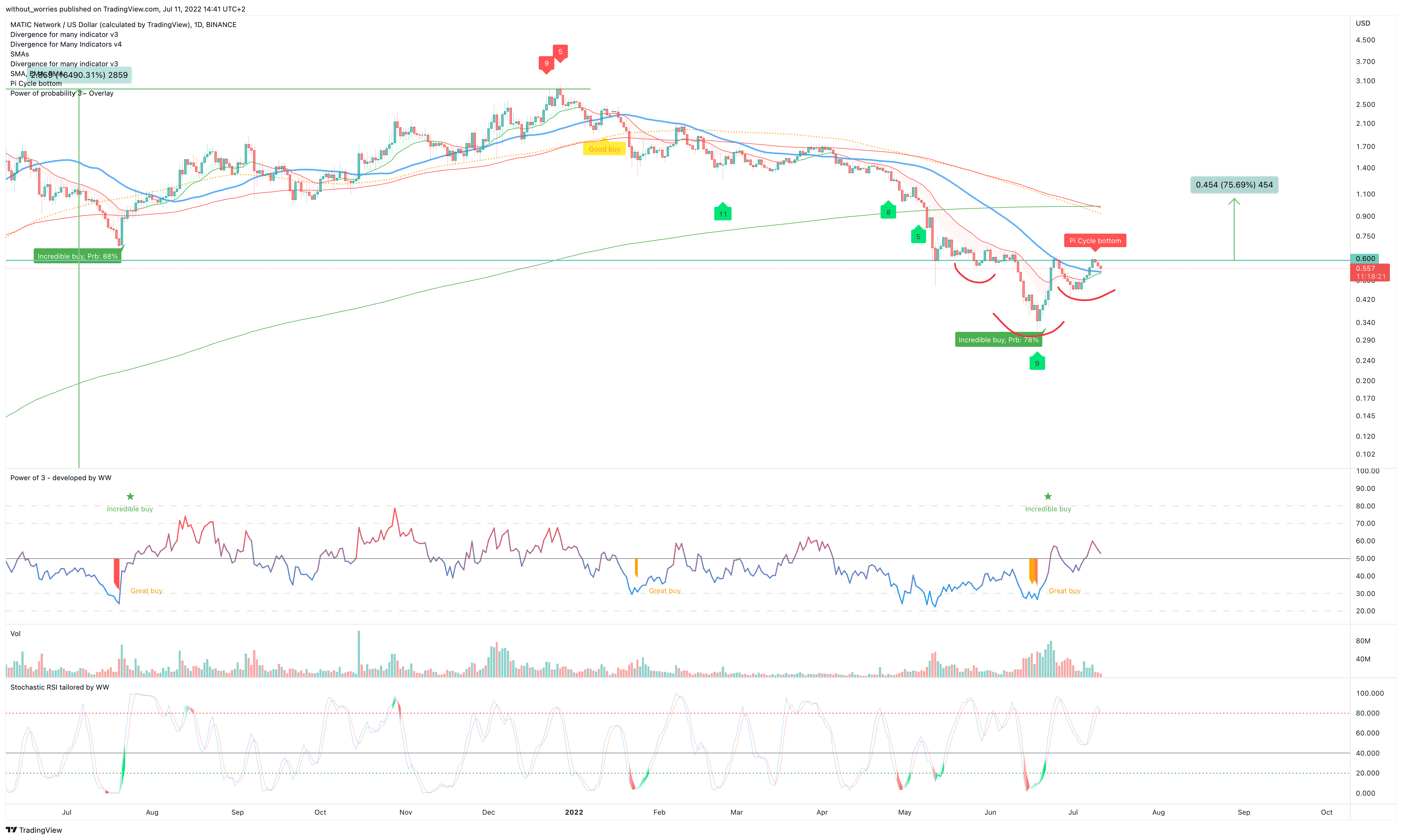 BINANCE:MATICUSD Chart Image by without_worries