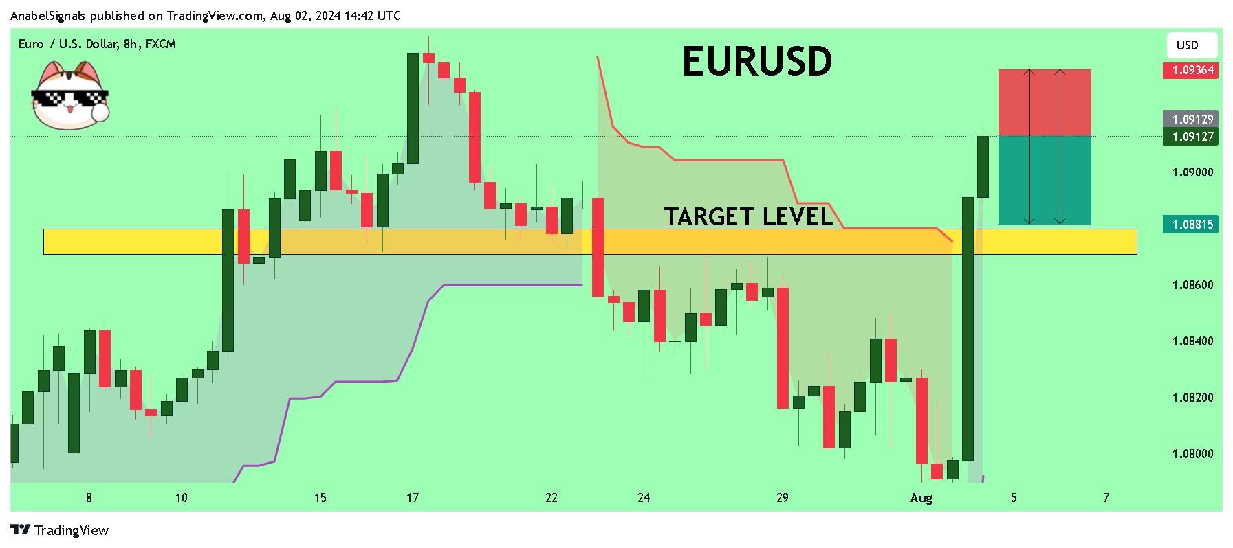 FX:EURUSD Chart Image by AnabelSignals