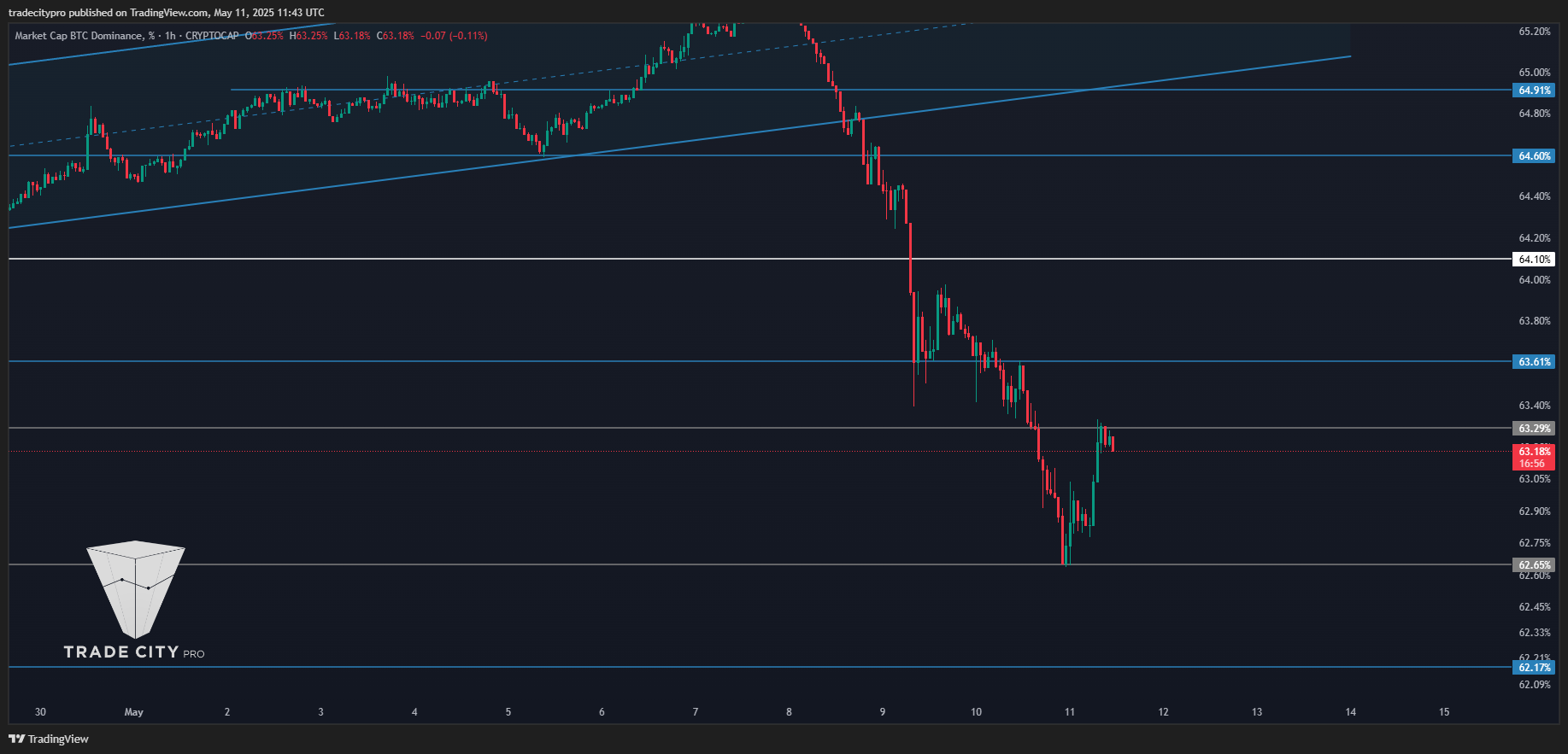 CRYPTOCAP:BTC.D Chart Image by tradecitypro
