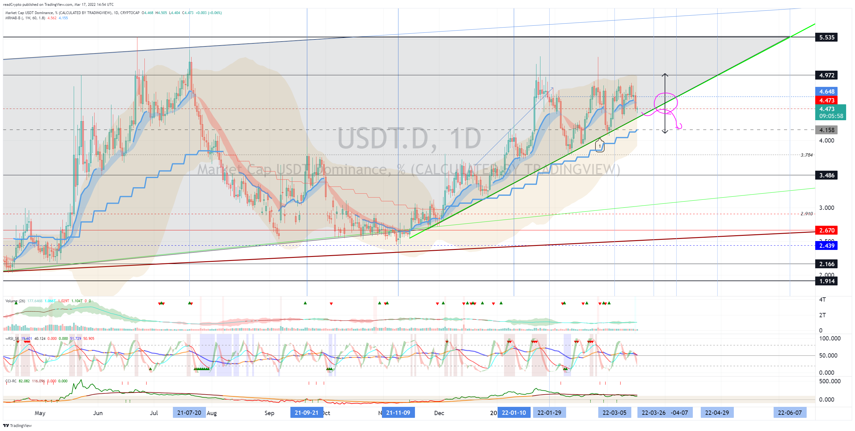 CRYPTOCAP:USDT.D Chart Image by readCrypto