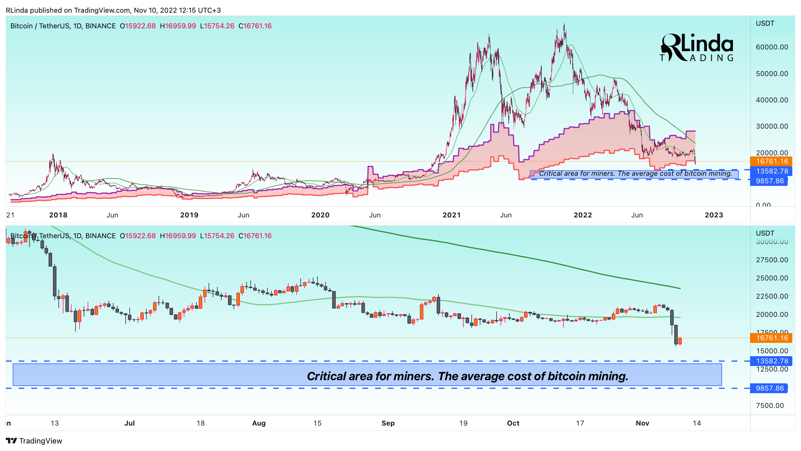 BINANCE:BTCUSDT Chart Image by RLinda