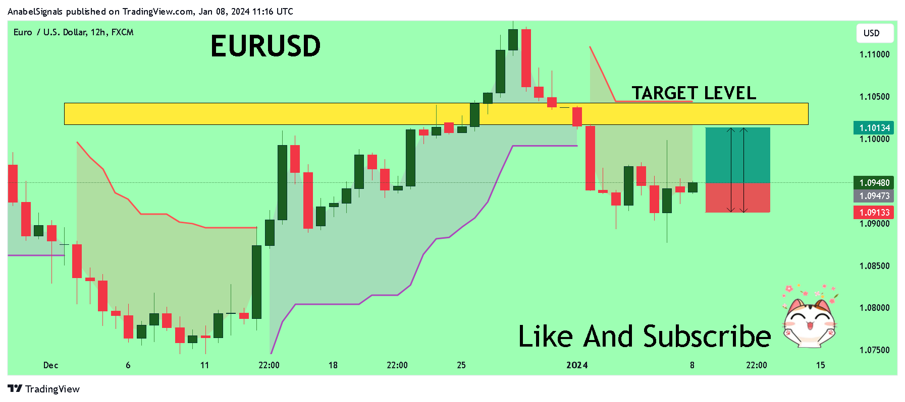 FX:EURUSD Chart Image by AnabelSignals