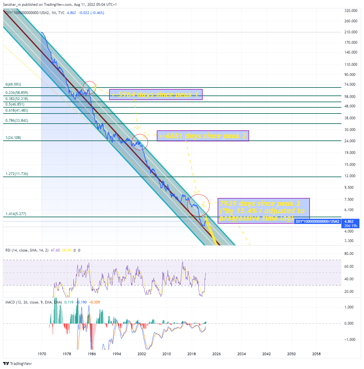 TVC:DXY*1000000000000/ECONOMICS:USM2 Chart Image by Sanzhar_m