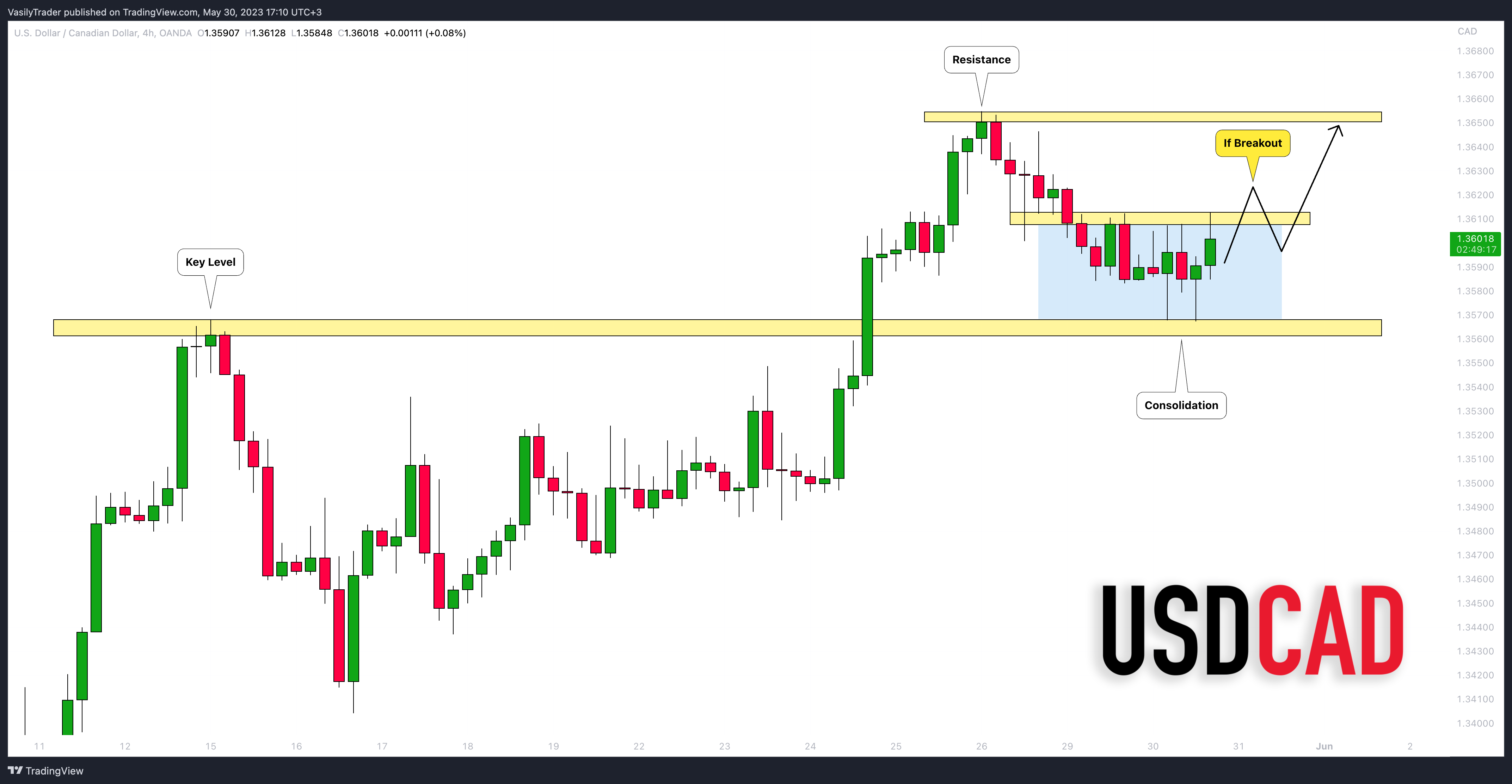 OANDA:USDCAD Chart Image by VasilyTrader