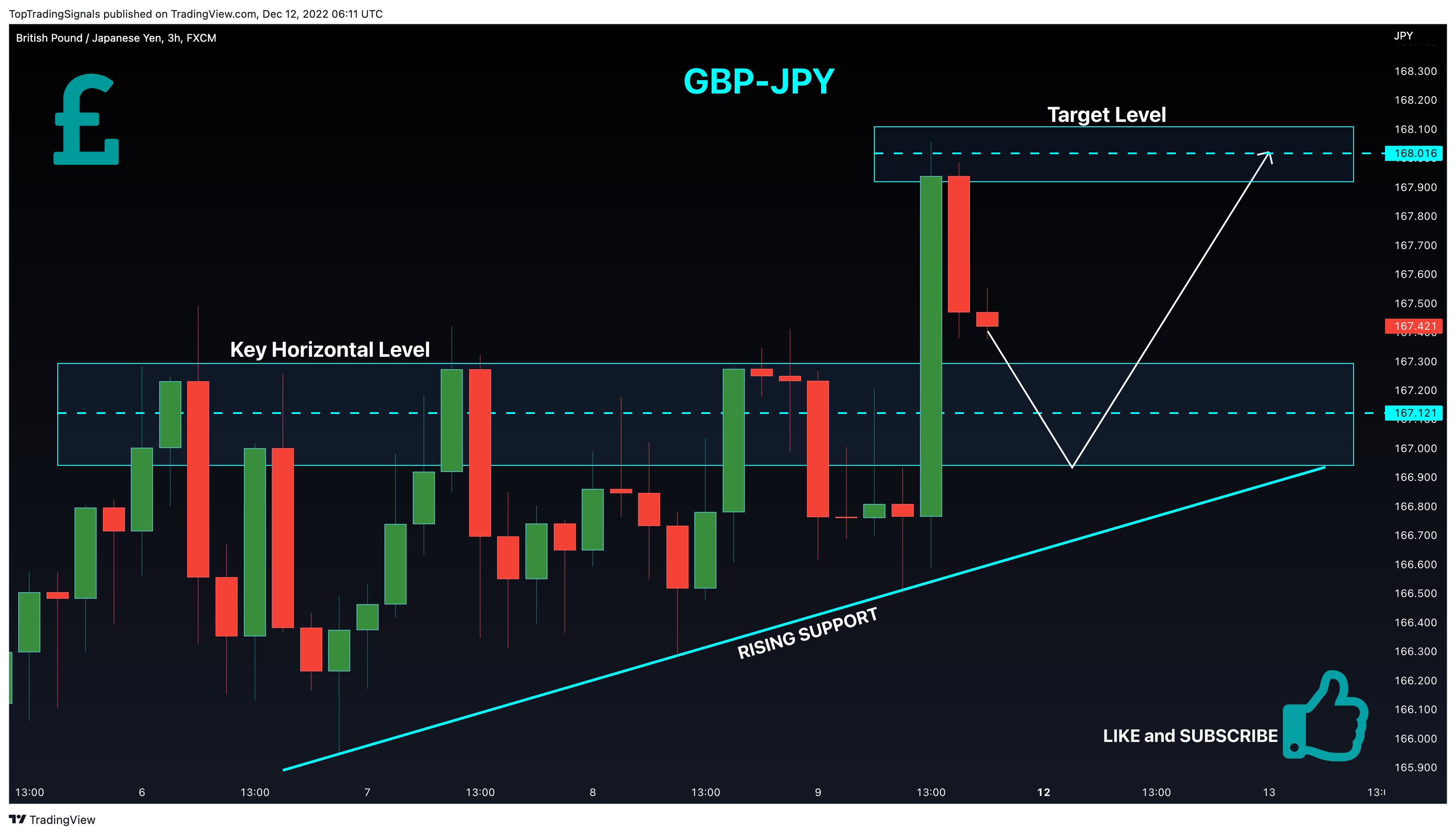 FX:GBPJPY Chart Image by TopTradingSignals