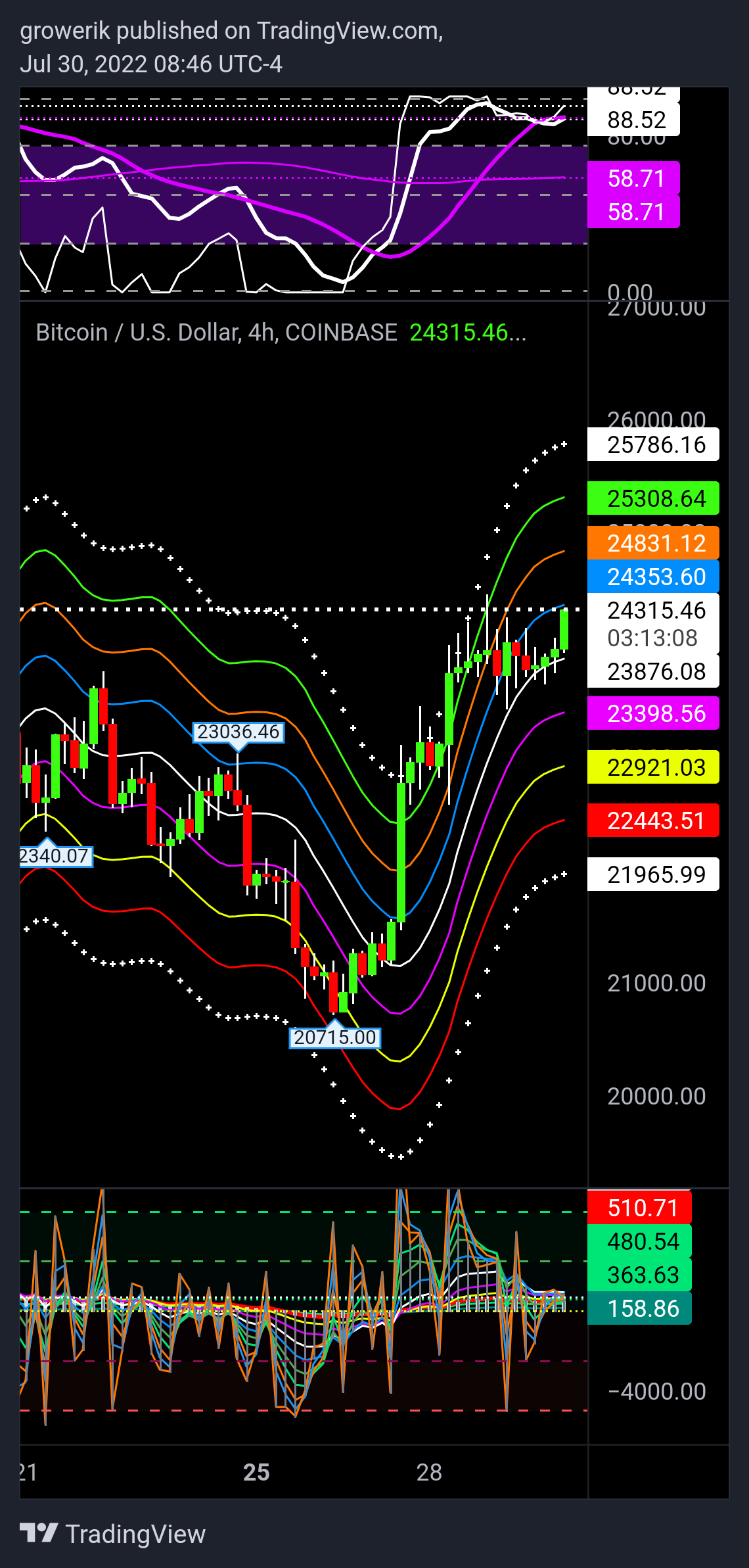 COINBASE:BTCUSD Chart Image by Options360