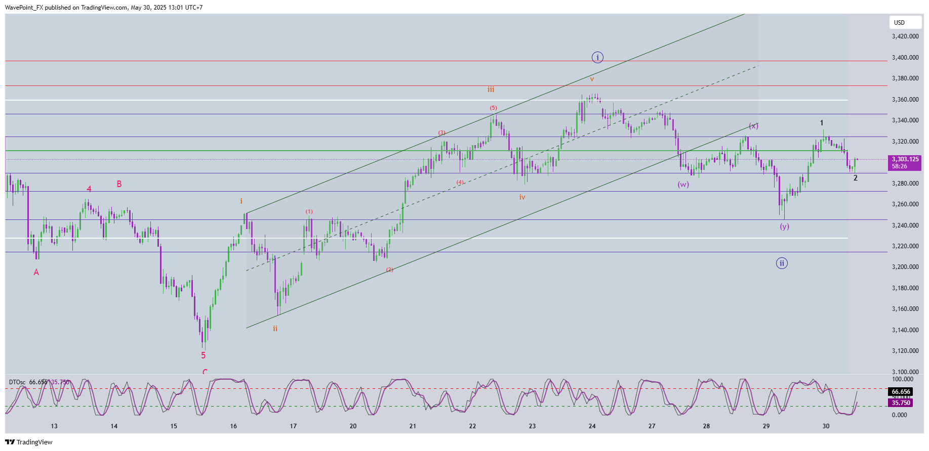 OANDA:XAUUSD Chart Image by WavePoint_FX