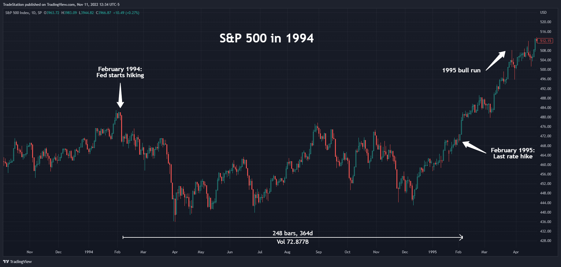 SP:SPX Chart Image by TradeStation