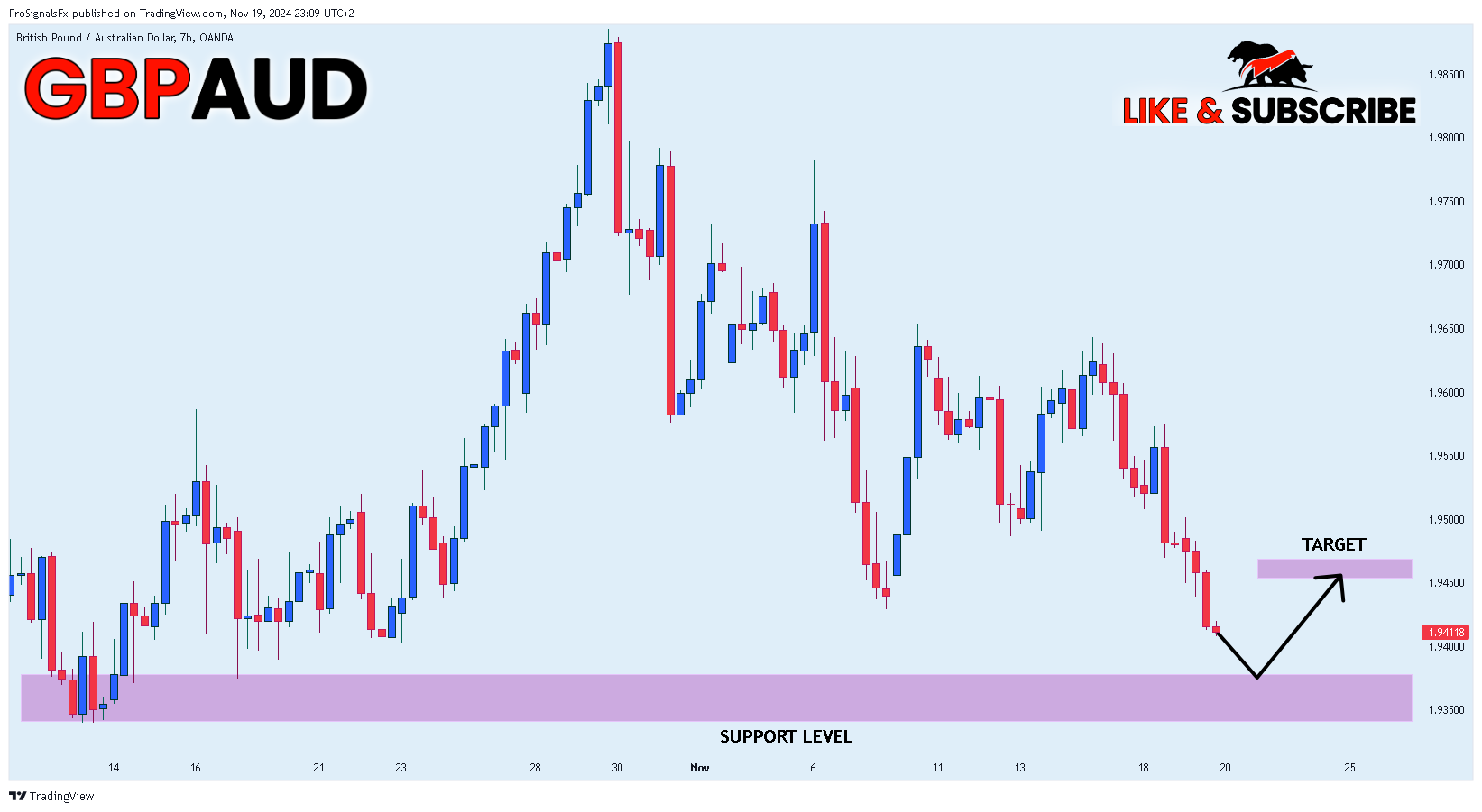 OANDA:GBPAUD Chart Image by ProSignalsFx