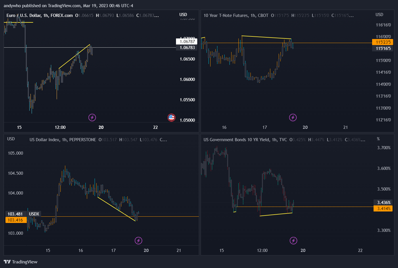 FOREXCOM:EURUSD Chart Image by TVandystrading