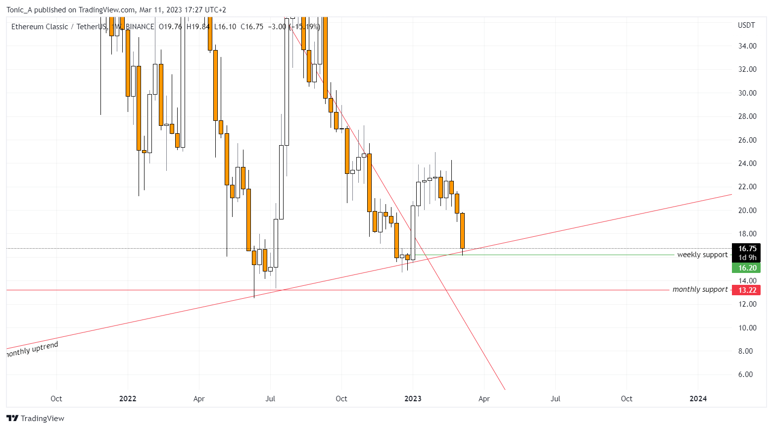 BINANCE:ETCUSDT Chart Image by Tonic_A
