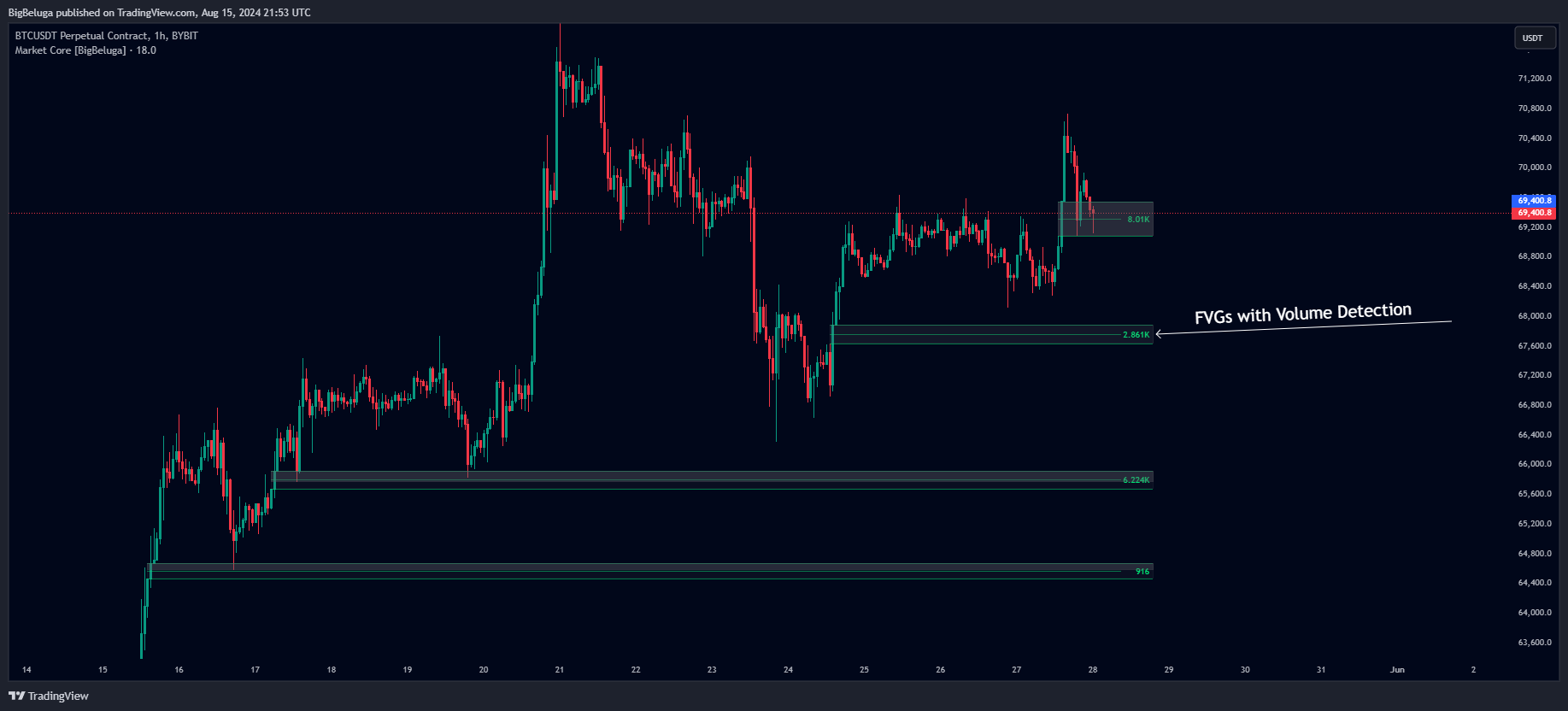 BYBIT:BTCUSDT.P Chart Image by BigBeluga