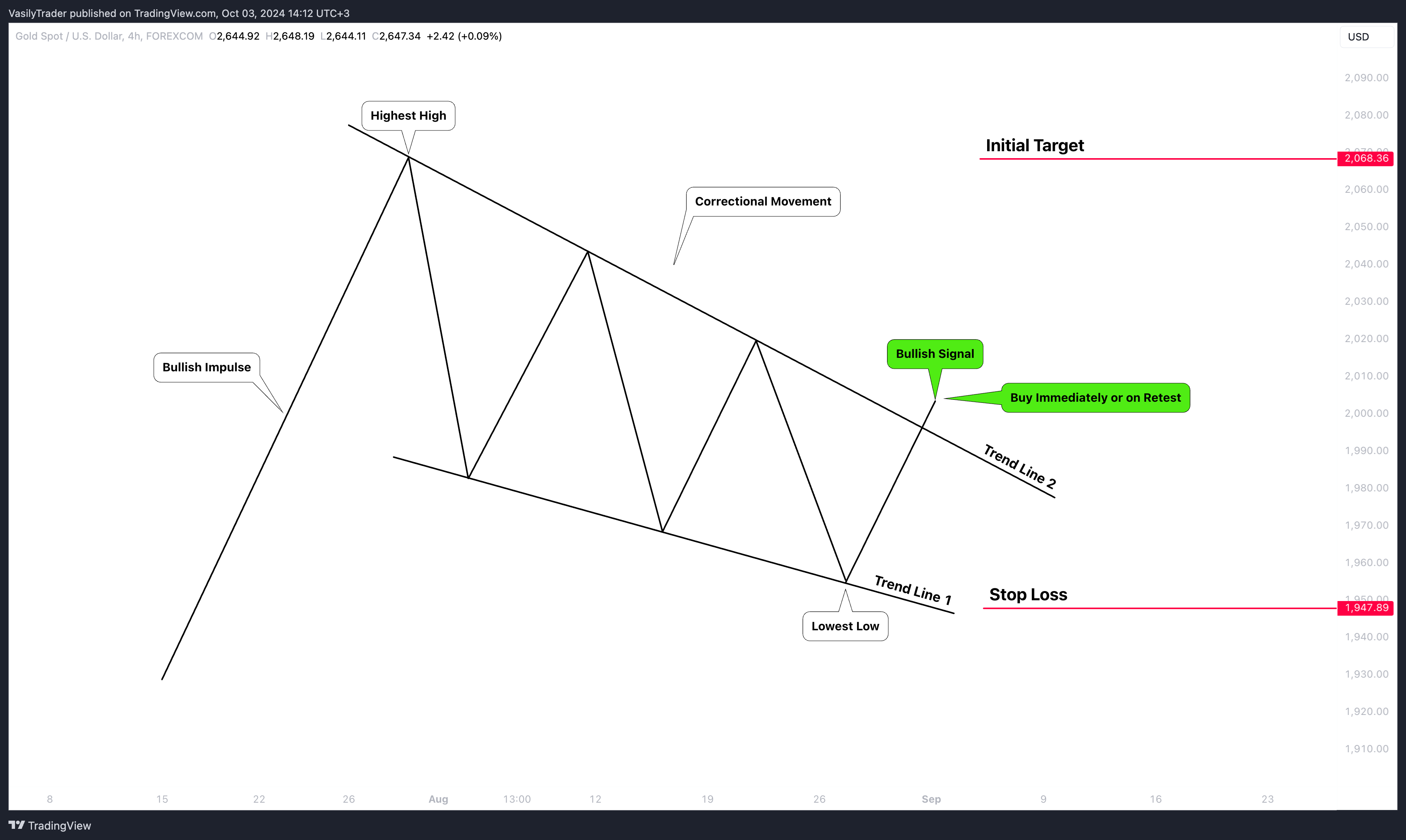 FOREXCOM:XAUUSD Chart Image by VasilyTrader