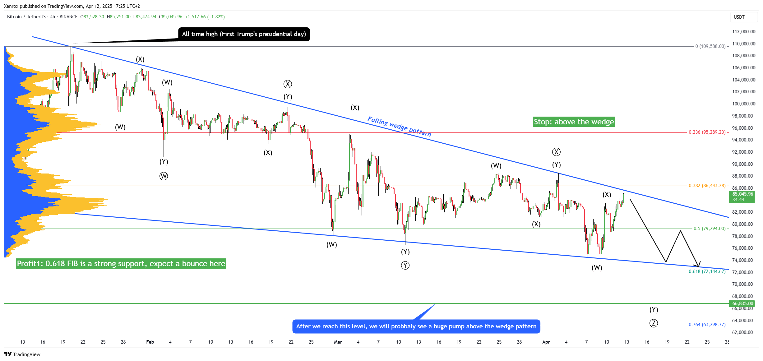 BINANCE:BTCUSDT Chart Image by Xanrox