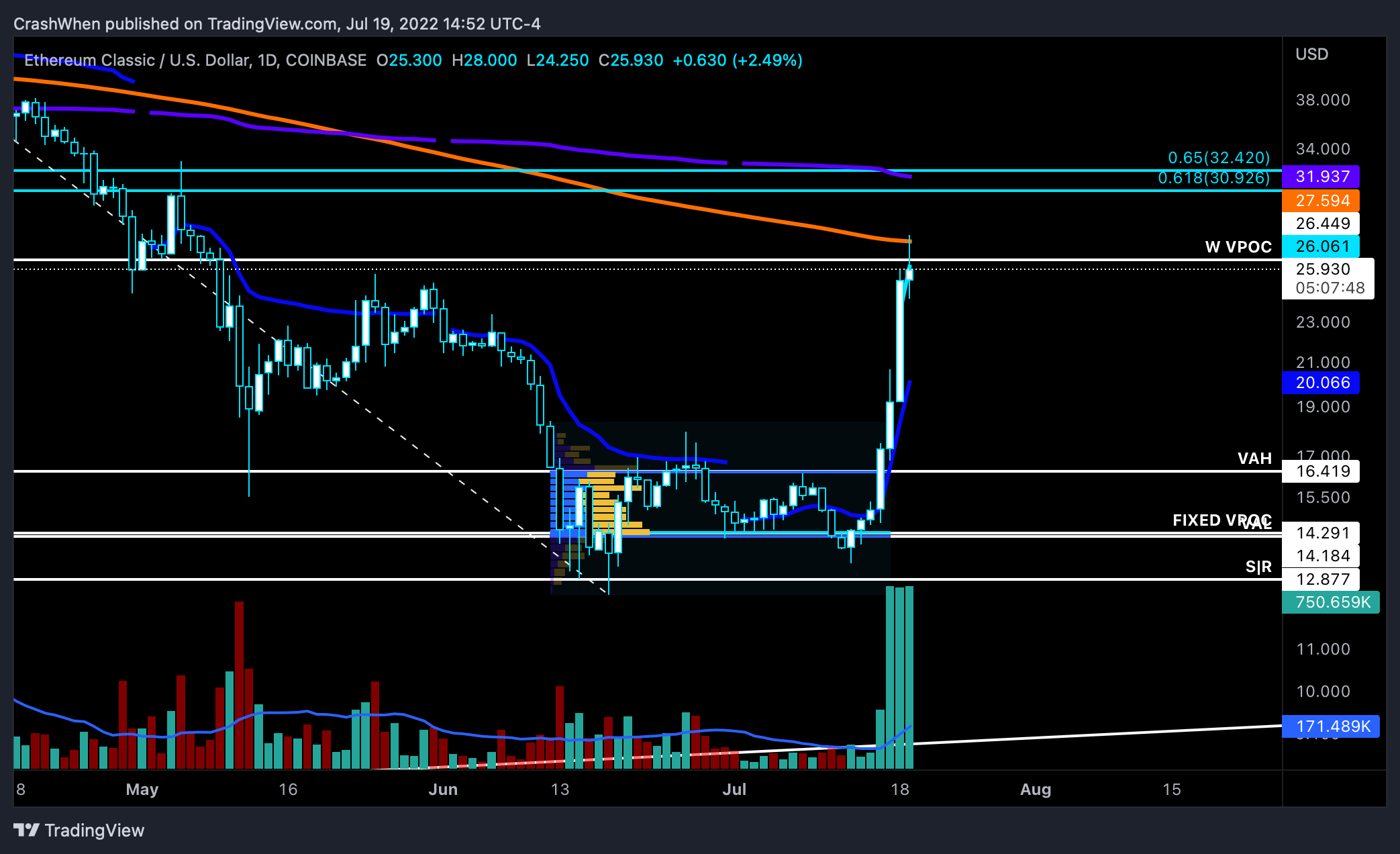 COINBASE:ETCUSD Chart Image by CrashWhen