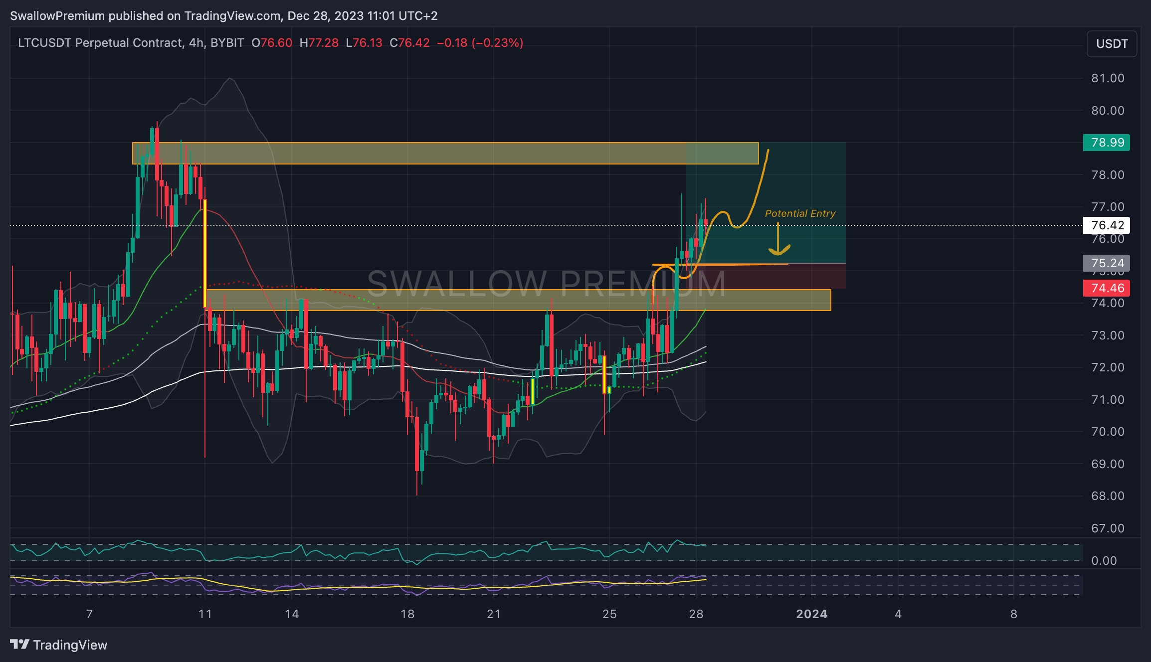 BYBIT:LTCUSDT.P Chart Image by SwallowAcademy