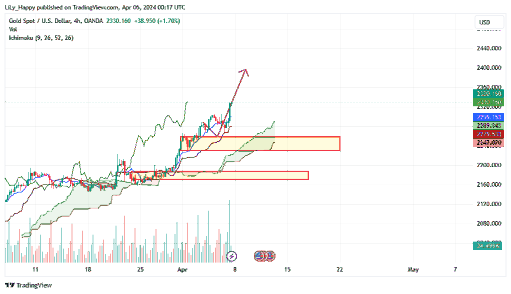 OANDA:XAUUSD Chart Image by LiLy_Happy
