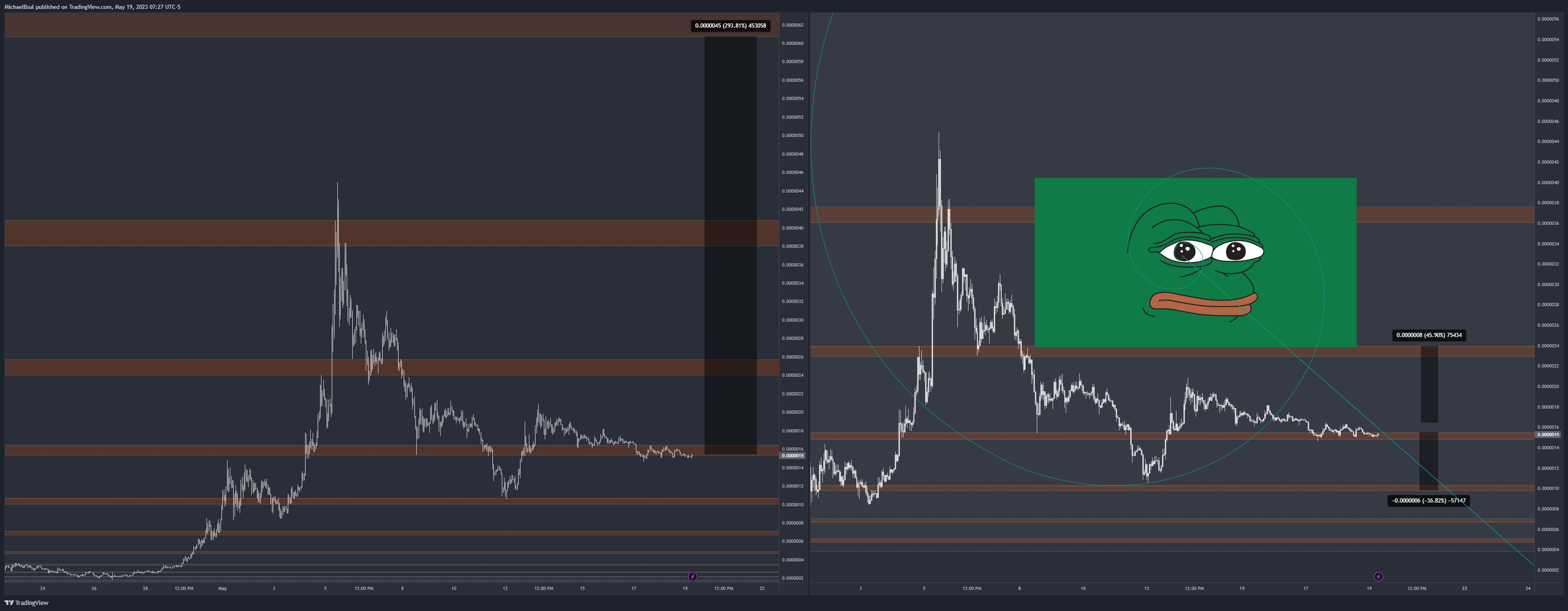 BITGET:PEPEUSDT Chart Image by MichaelBsul