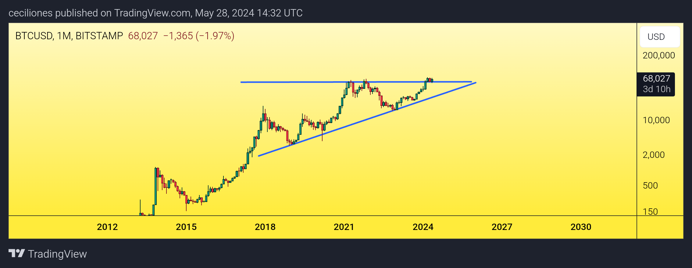 BITSTAMP:BTCUSD Chart Image by ceciliones