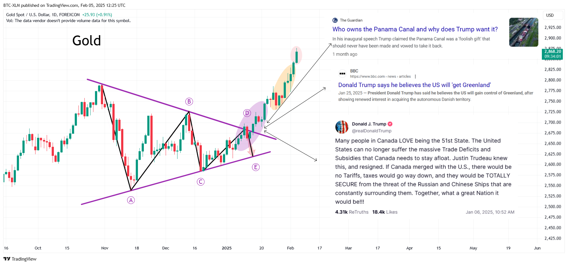 FOREXCOM:XAUUSD Chart Image by BTC-XLM