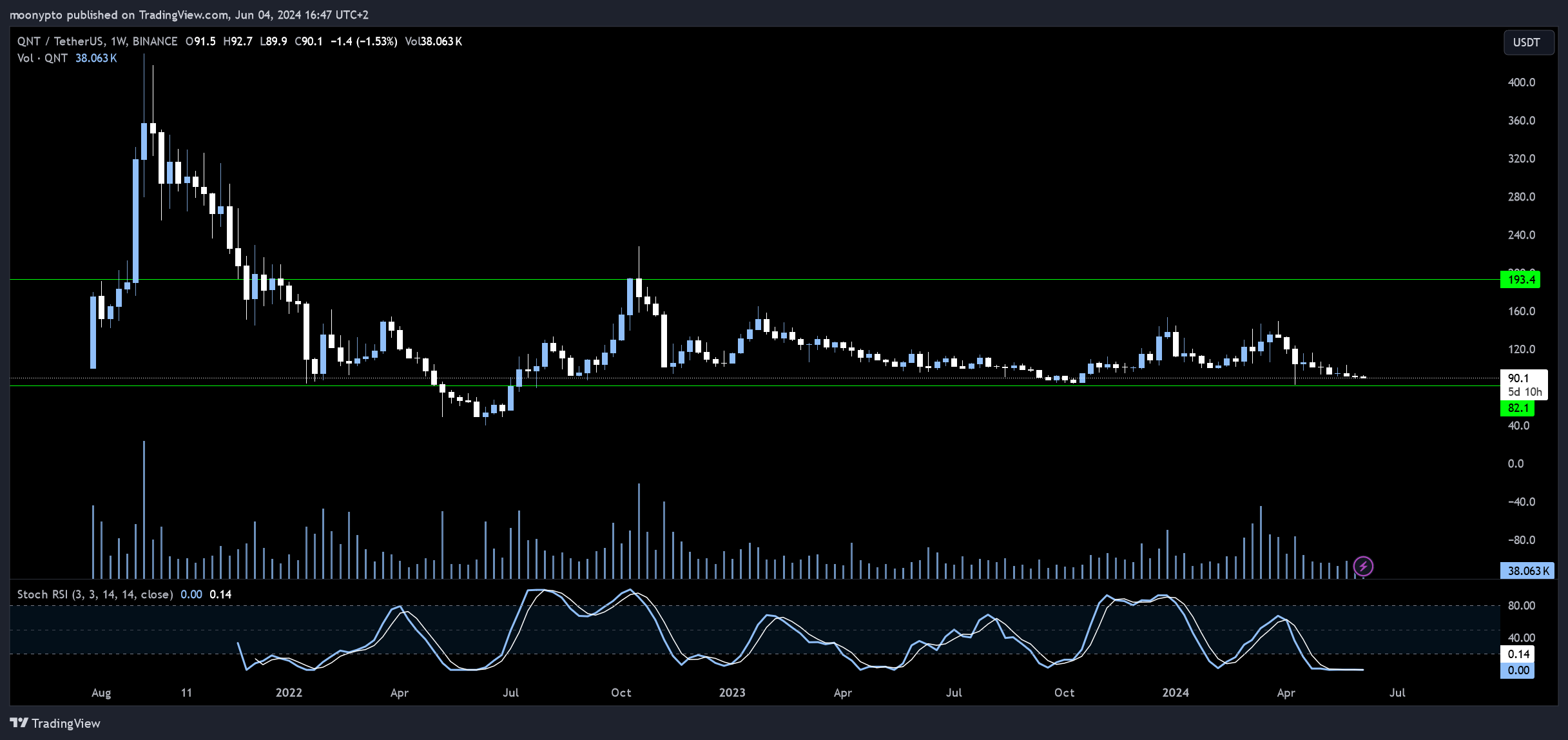 BINANCE:QNTUSDT Chart Image by moonypto