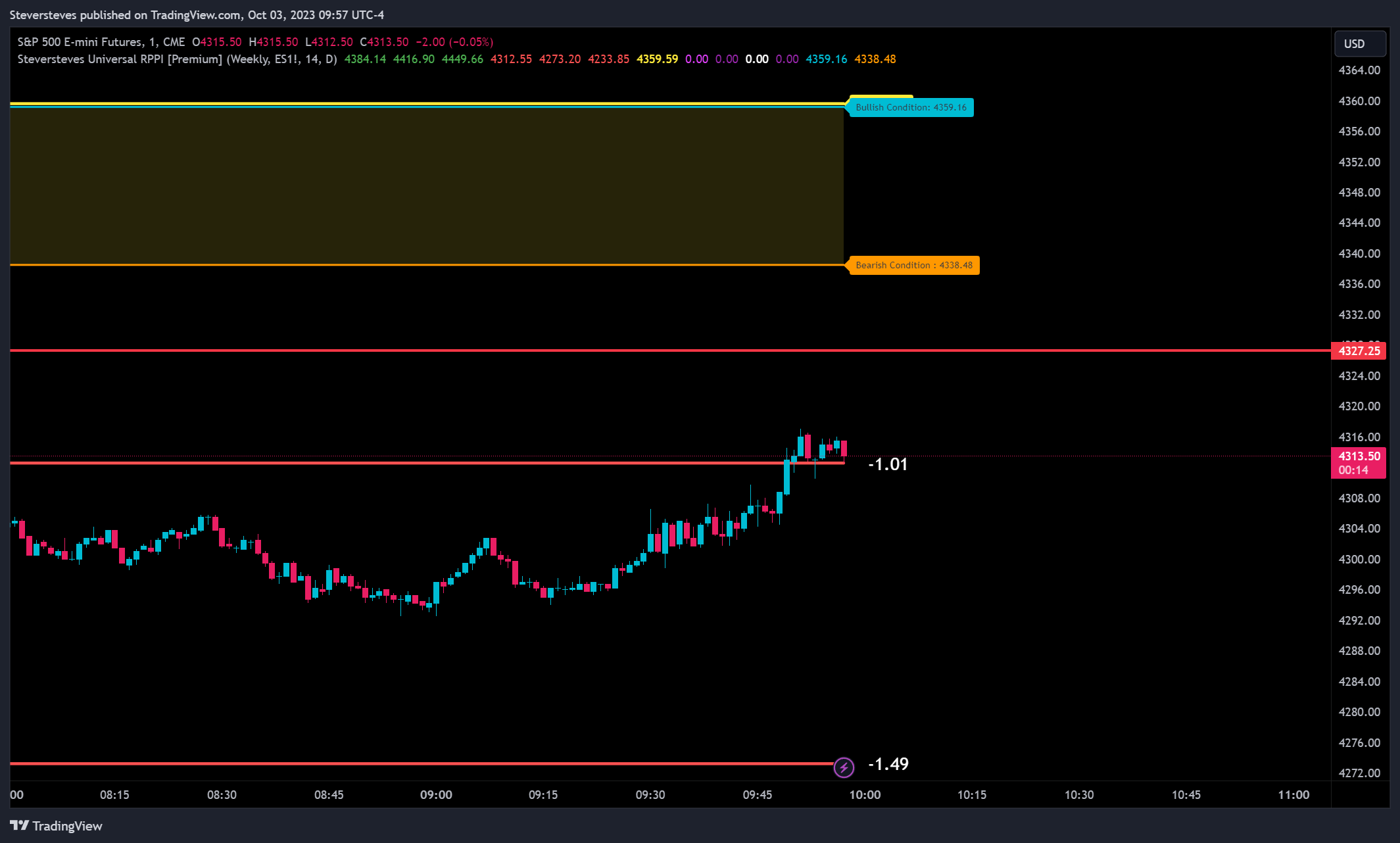 CME_MINI:ES1! Chart Image by Steversteves
