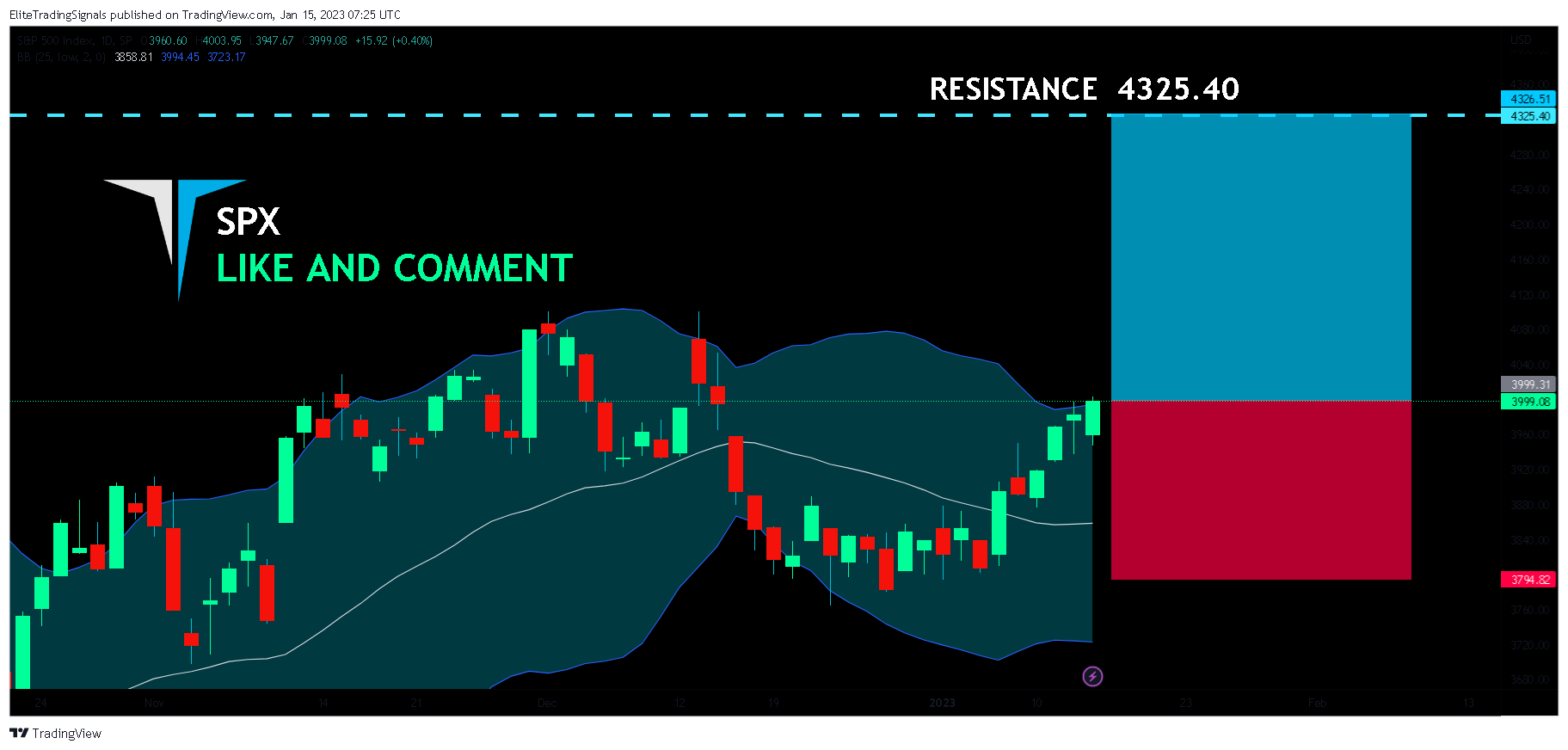 SP:SPX Chart Image by EliteTradingSignals