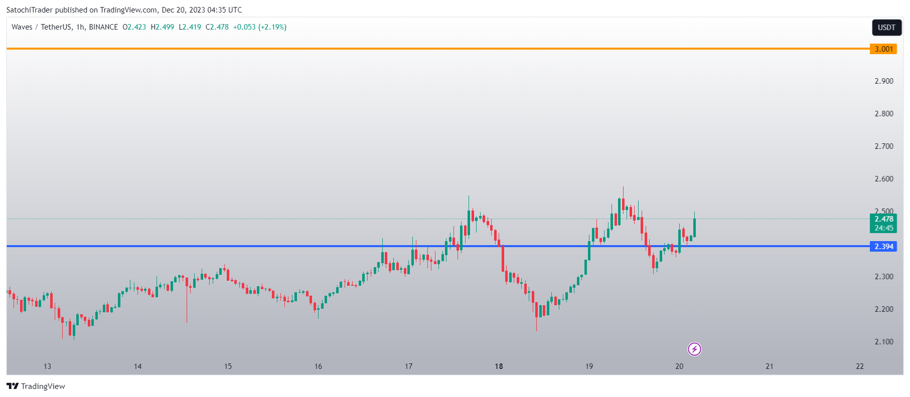 BINANCE:WAVESUSDT Chart Image by SatochiTrader
