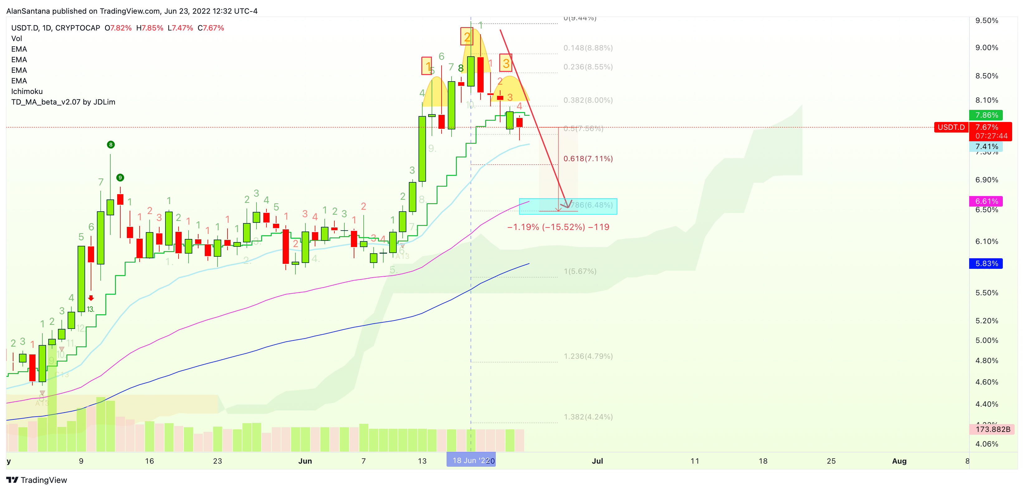 CRYPTOCAP:USDT.D Chart Image by MasterAnanda