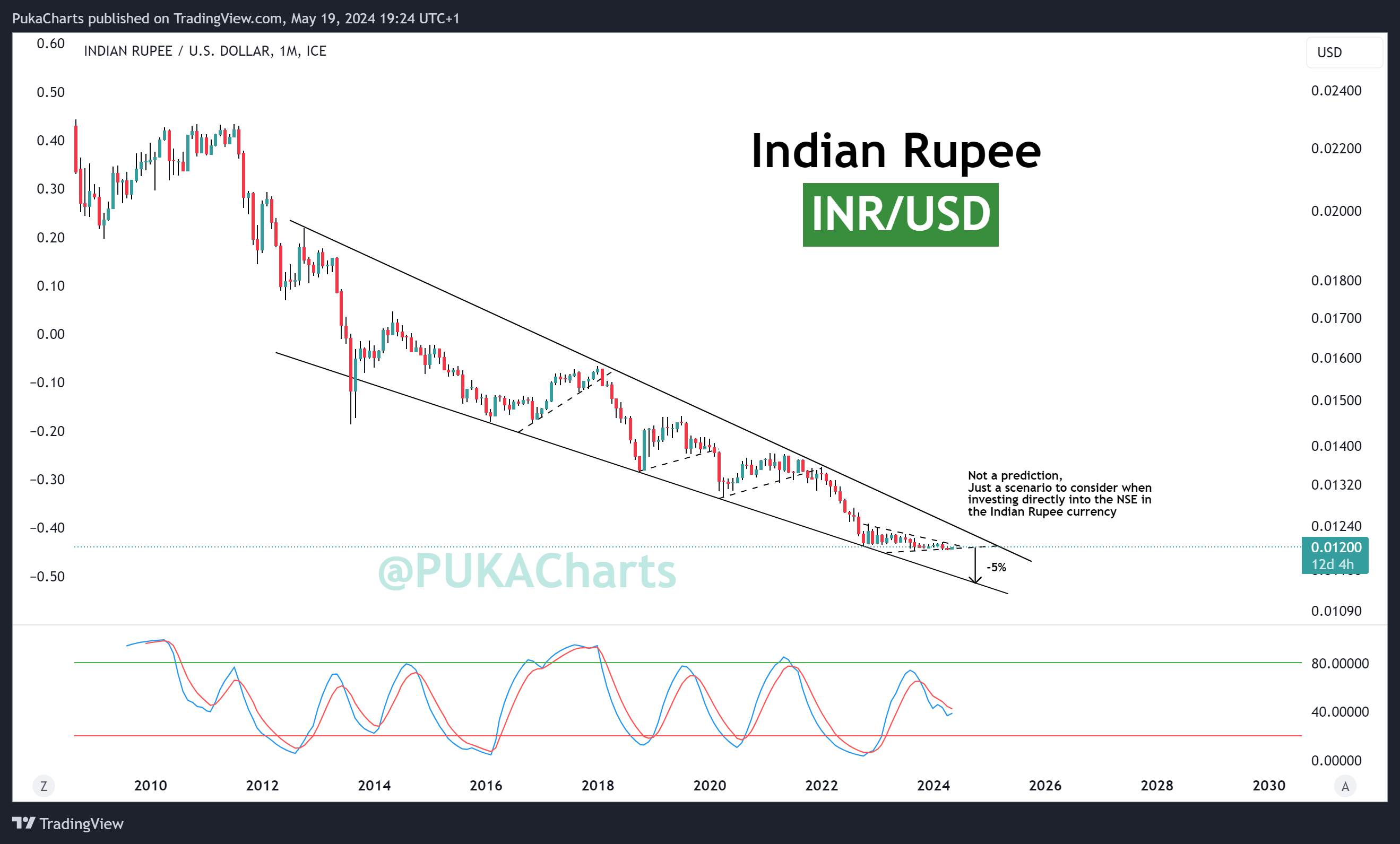 FX_IDC:INRUSD Chart Image by PukaCharts