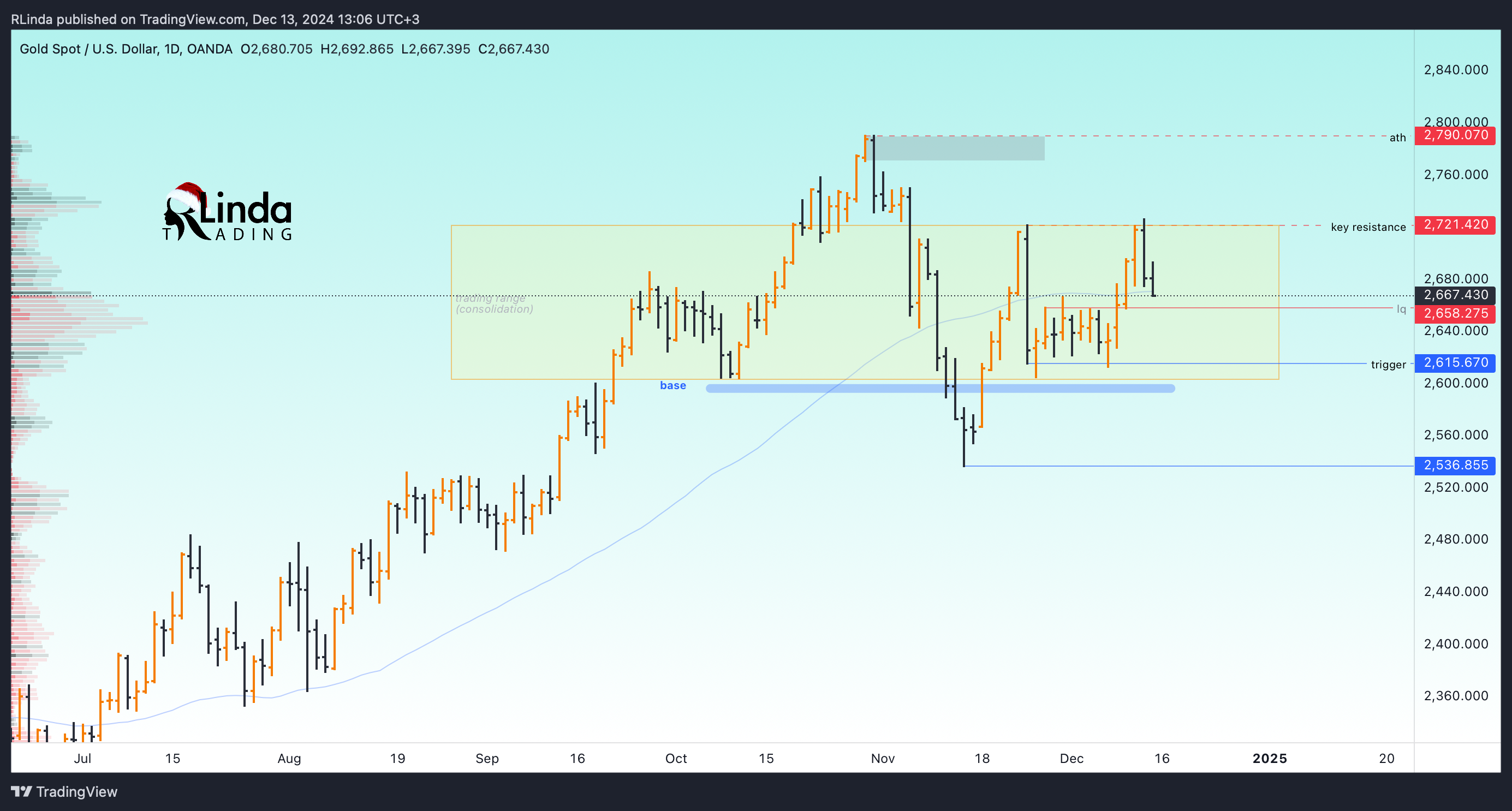 OANDA:XAUUSD Chart Image by RLinda