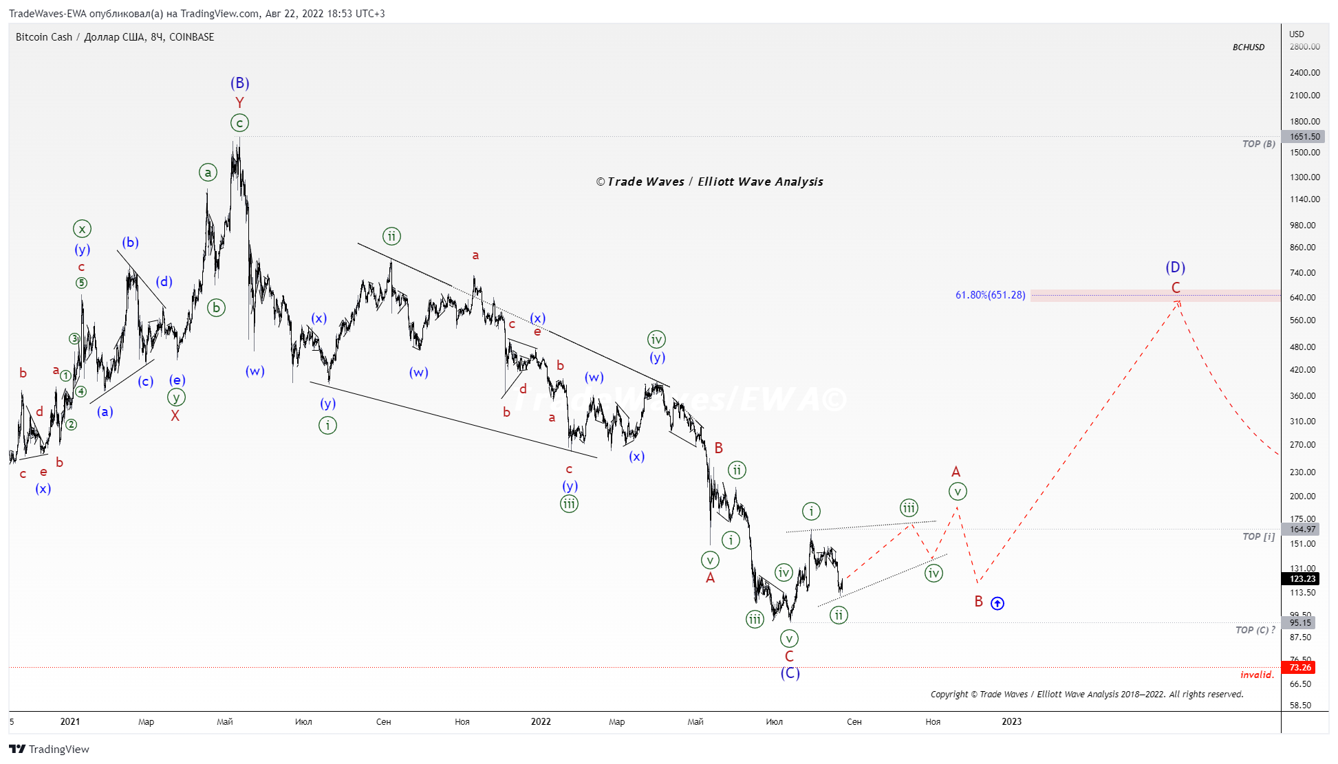 COINBASE:BCHUSD Chart Image by TradeWaves-EWA