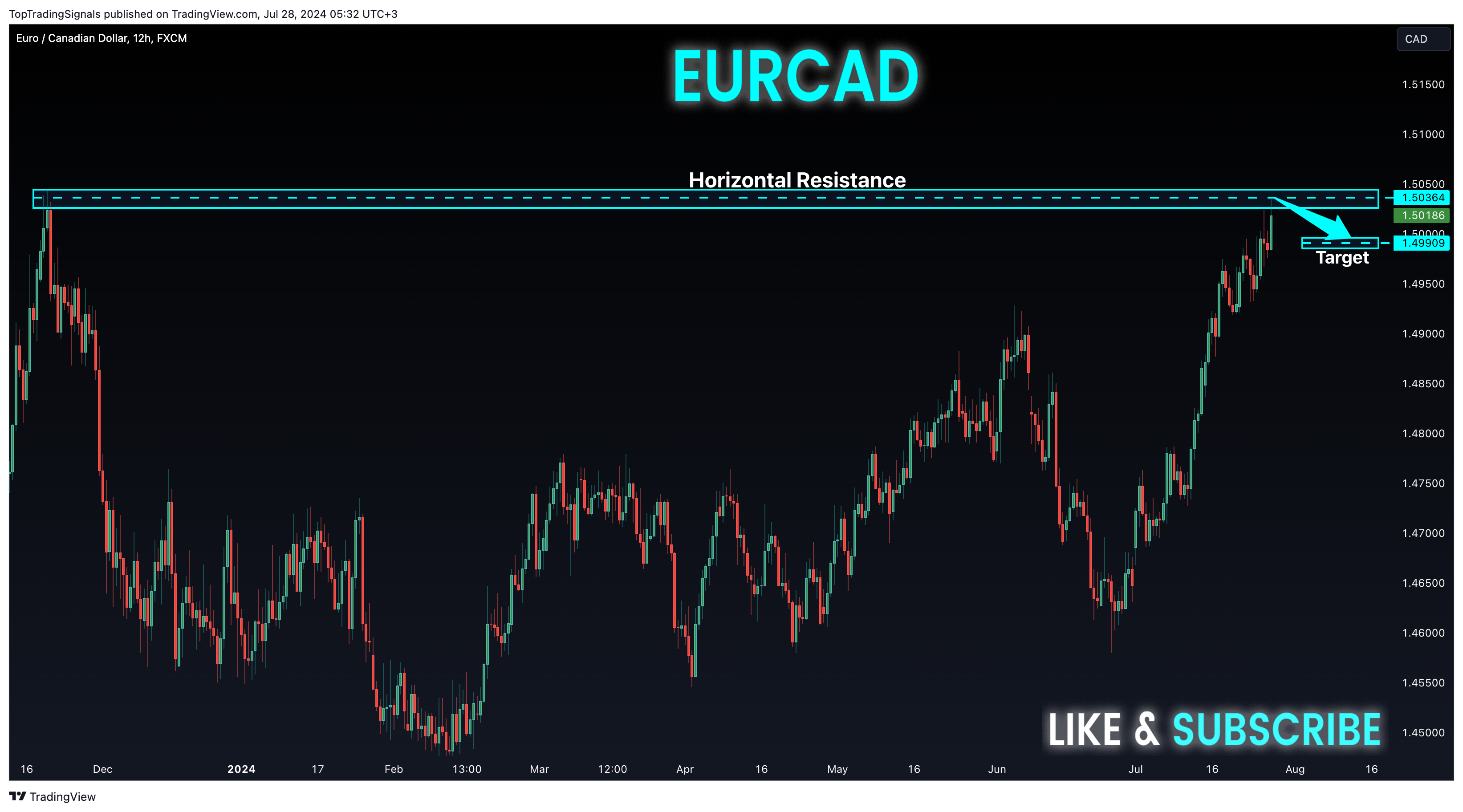 FX:EURCAD Chart Image by TopTradingSignals