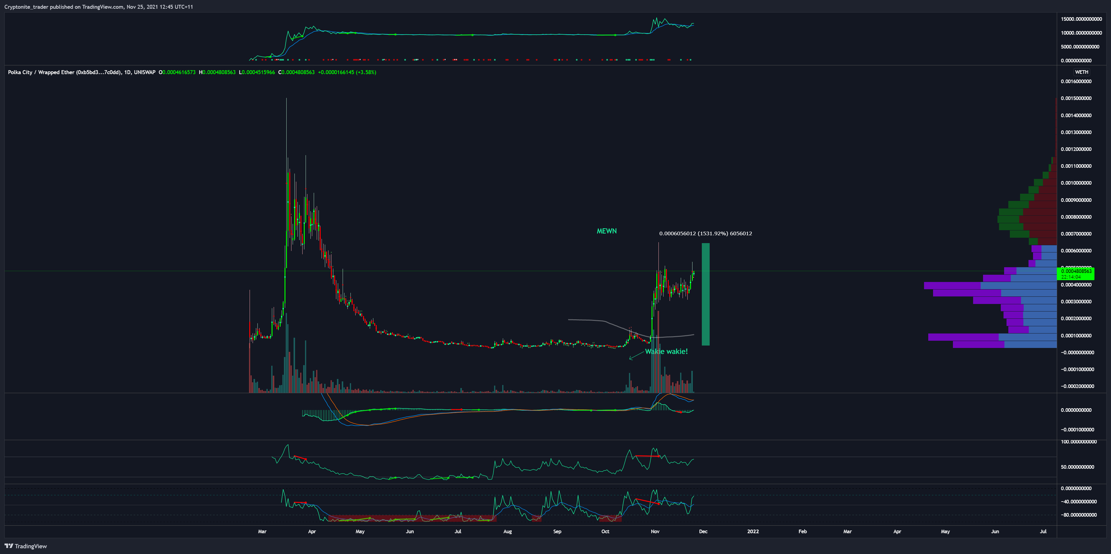 UNISWAP:POLCWETH Chart Image by Cryptonite_trader
