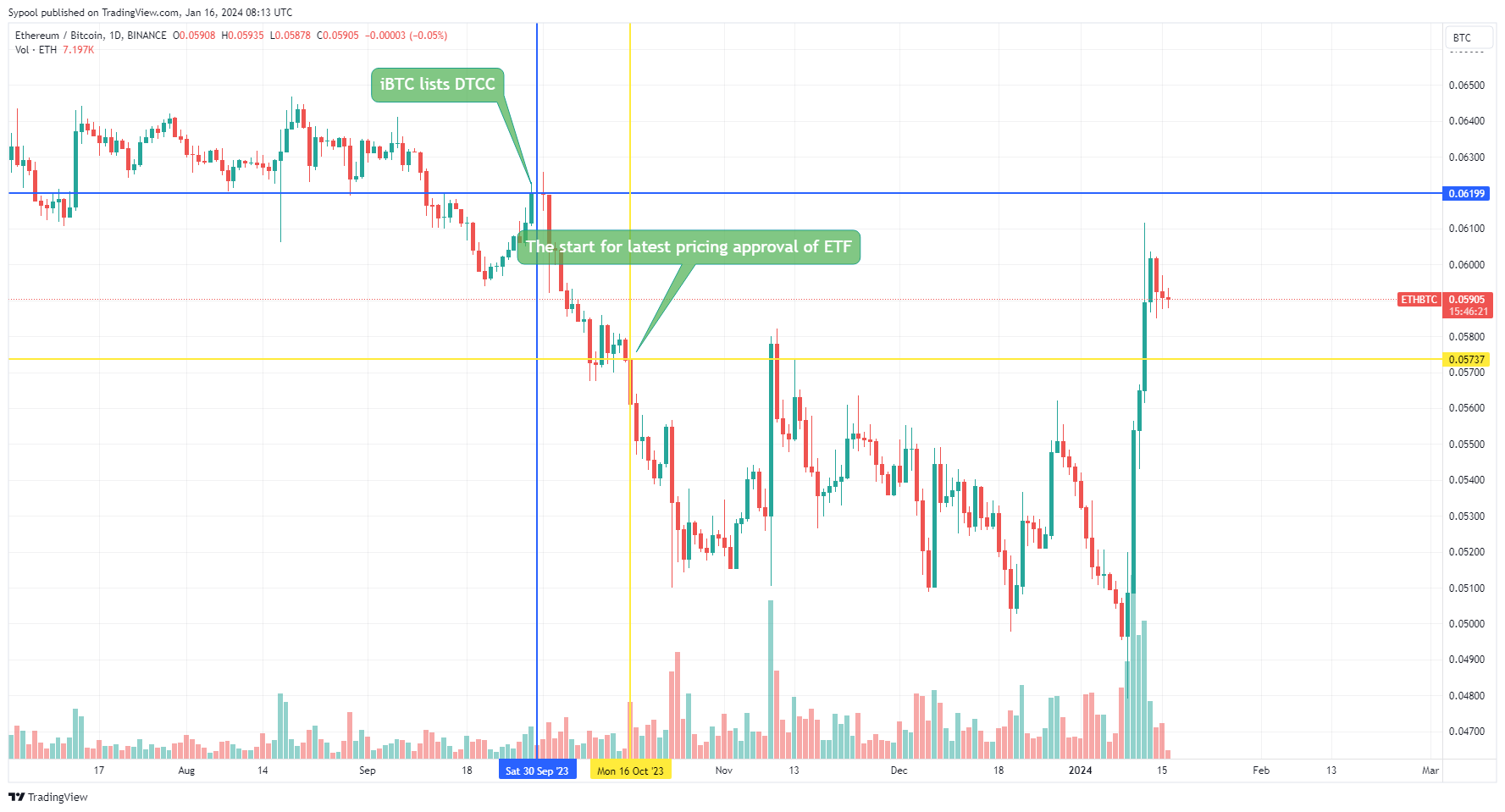BINANCE:ETHBTC Chart Image by Sypool