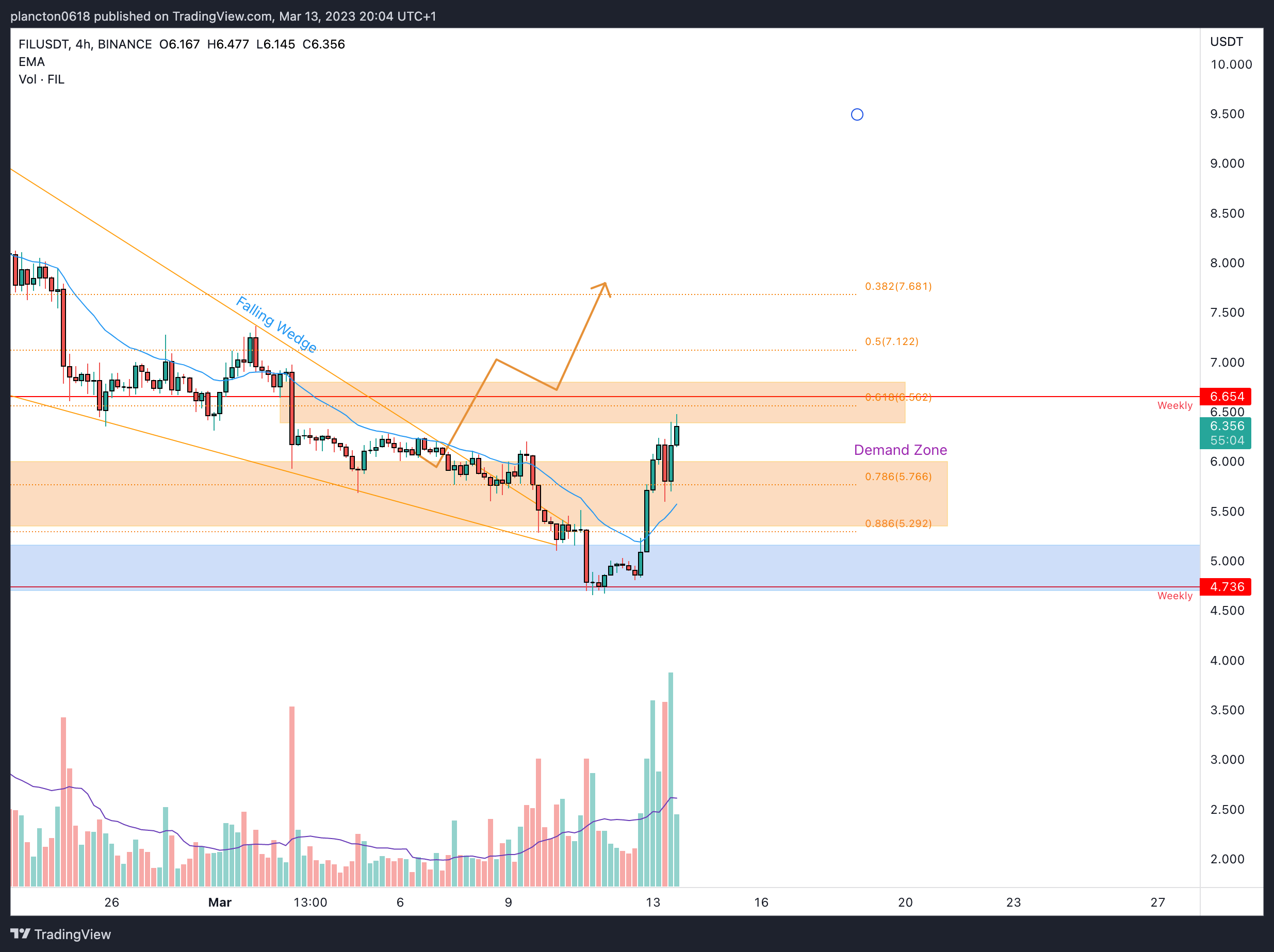 BINANCE:FILUSDT Chart Image by InkyGrip