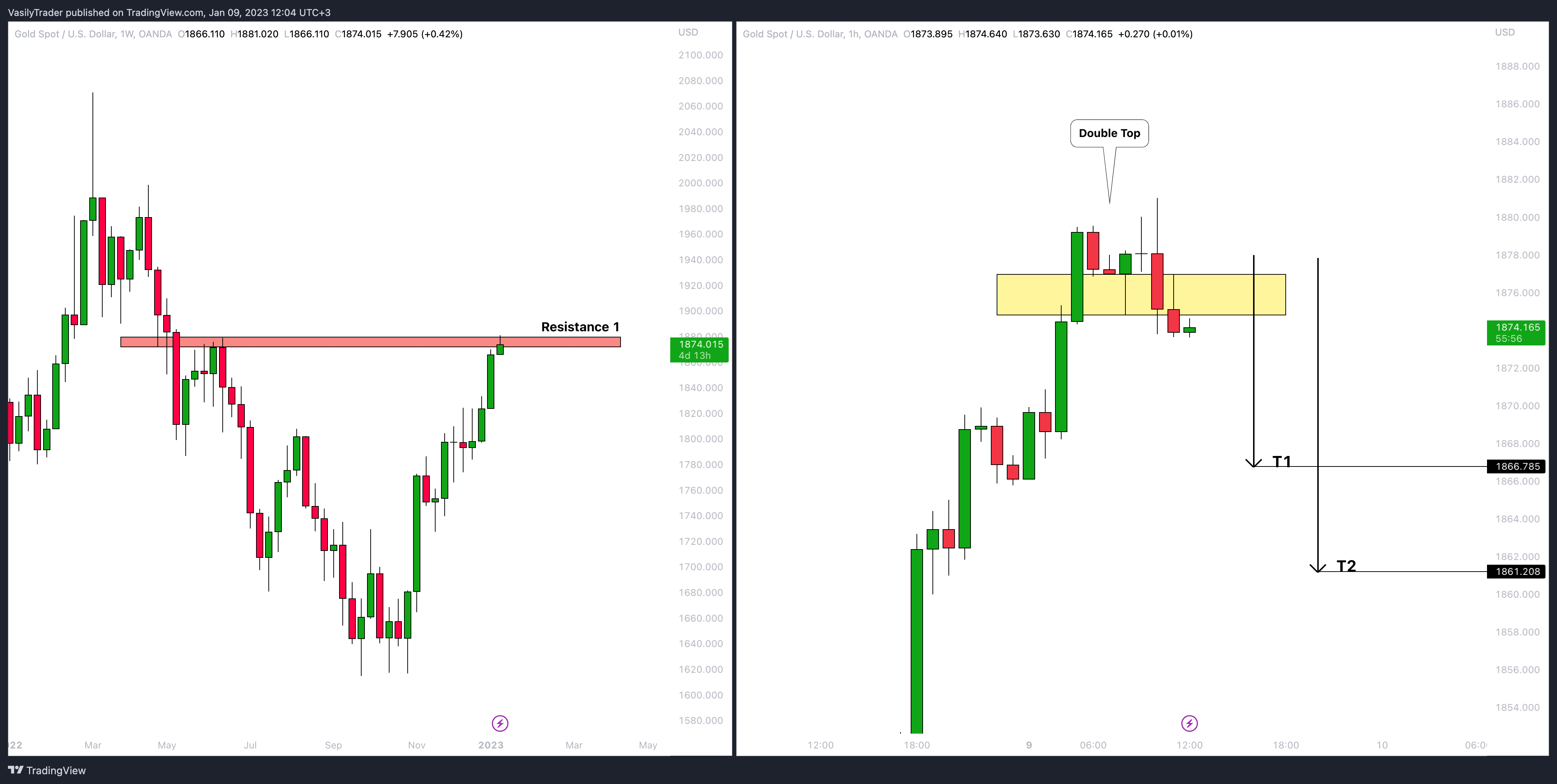 OANDA:XAUUSD Chart Image by VasilyTrader