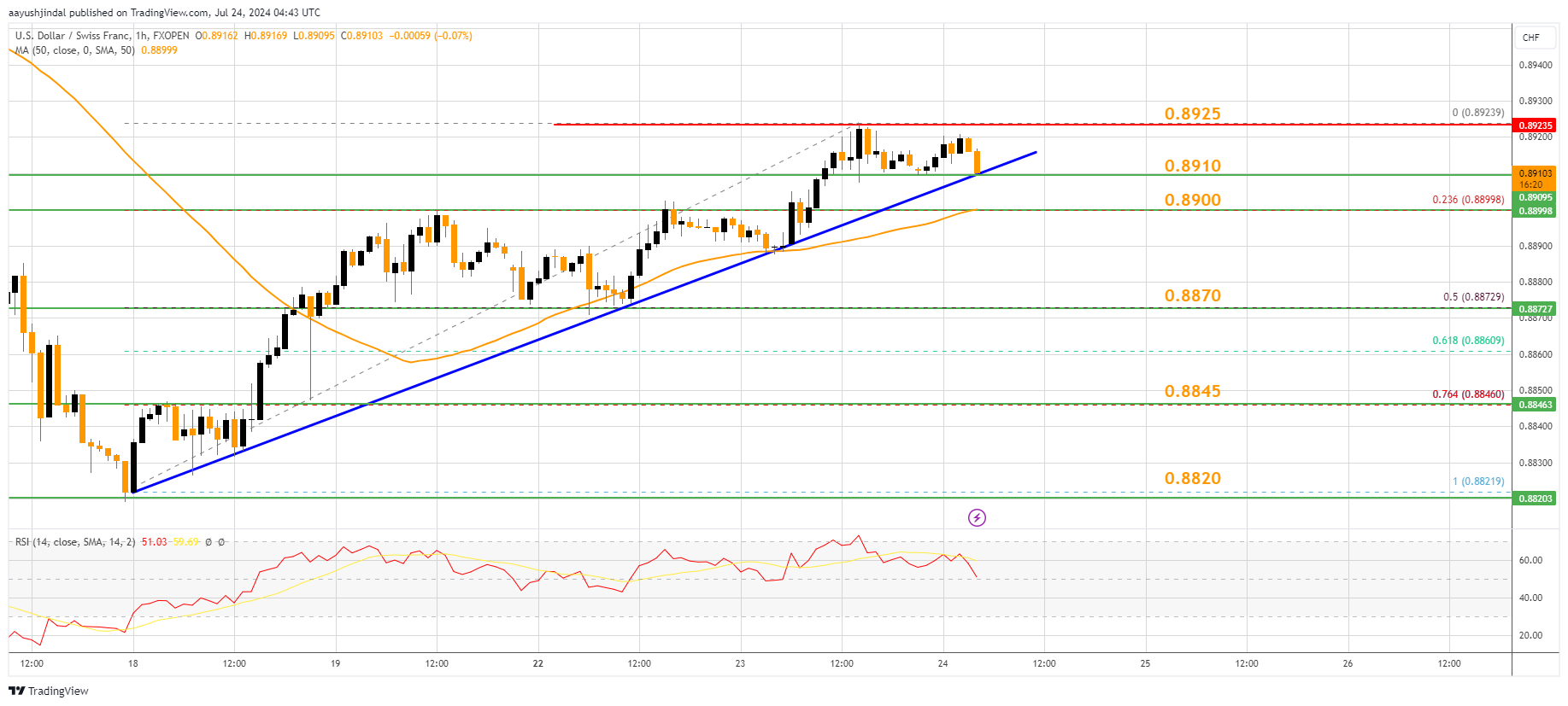 FXOPEN:USDCHF Chart Image by aayushjindal