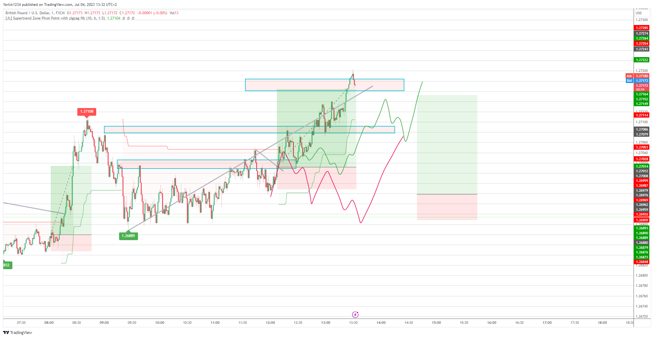 FX:GBPUSD Chart Image by Yorick1234
