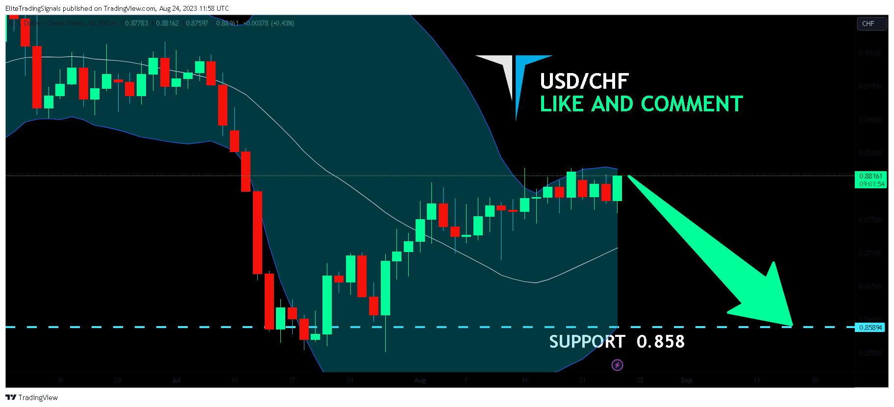 FX:USDCHF Chart Image by EliteTradingSignals