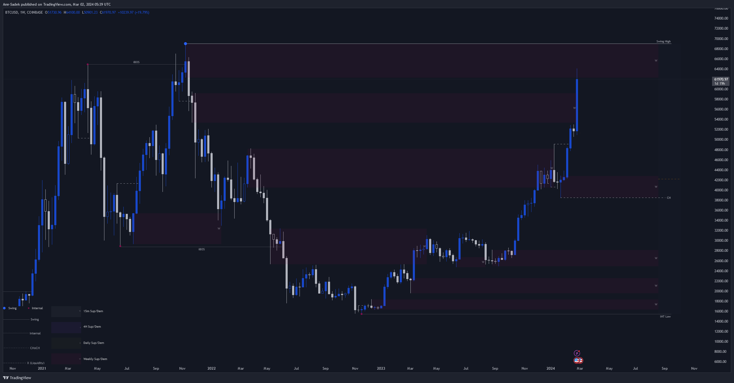 COINBASE:BTCUSD Chart Image by Amr-Sadek