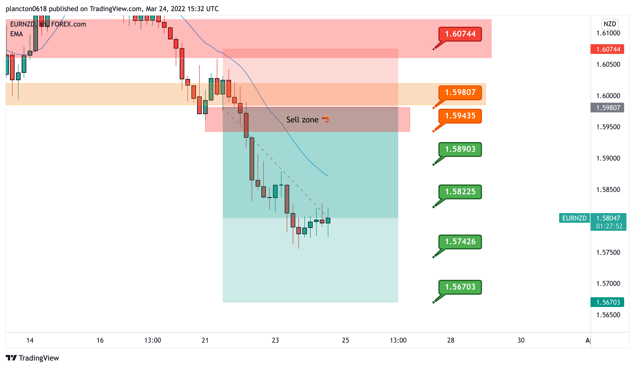 FOREXCOM:EURNZD Chart Image by InkyGrip