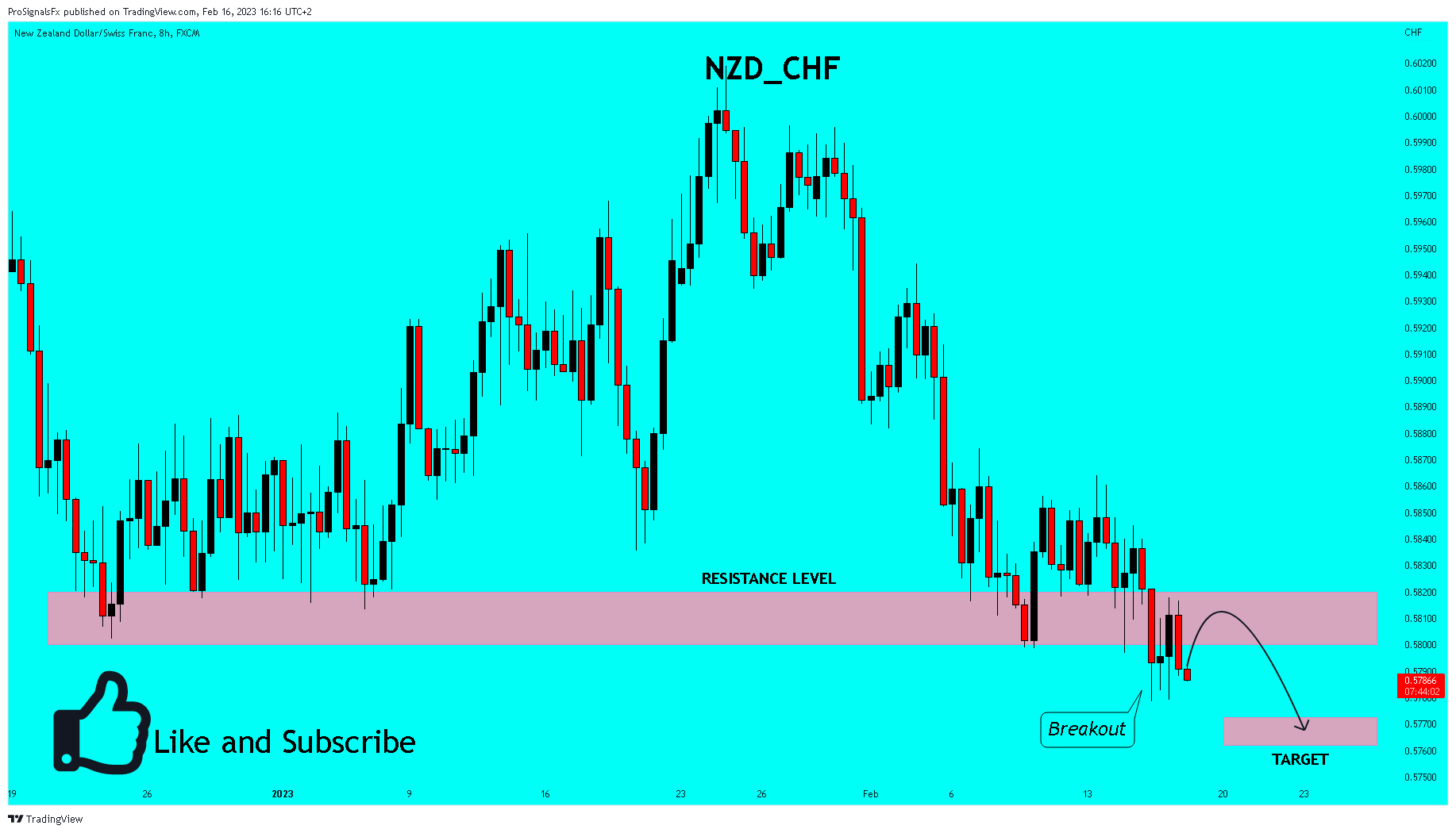 FX:NZDCHF Chart Image by ProSignalsFx