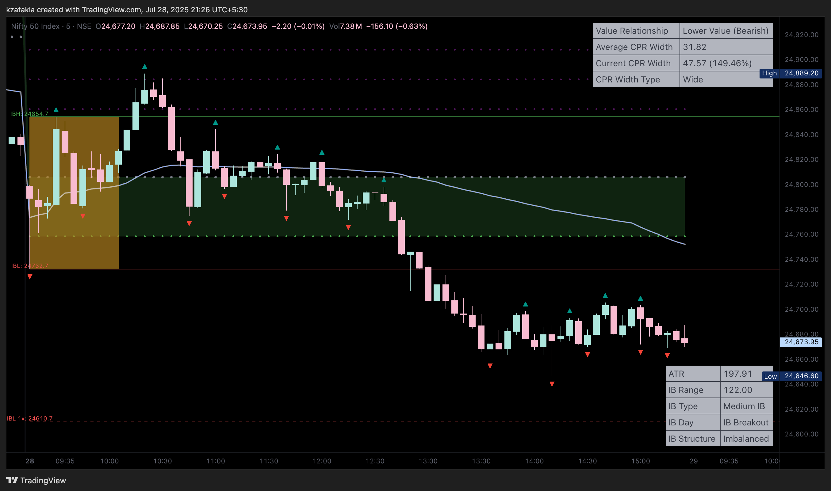NSE:NIFTY Chart Image by kzatakia